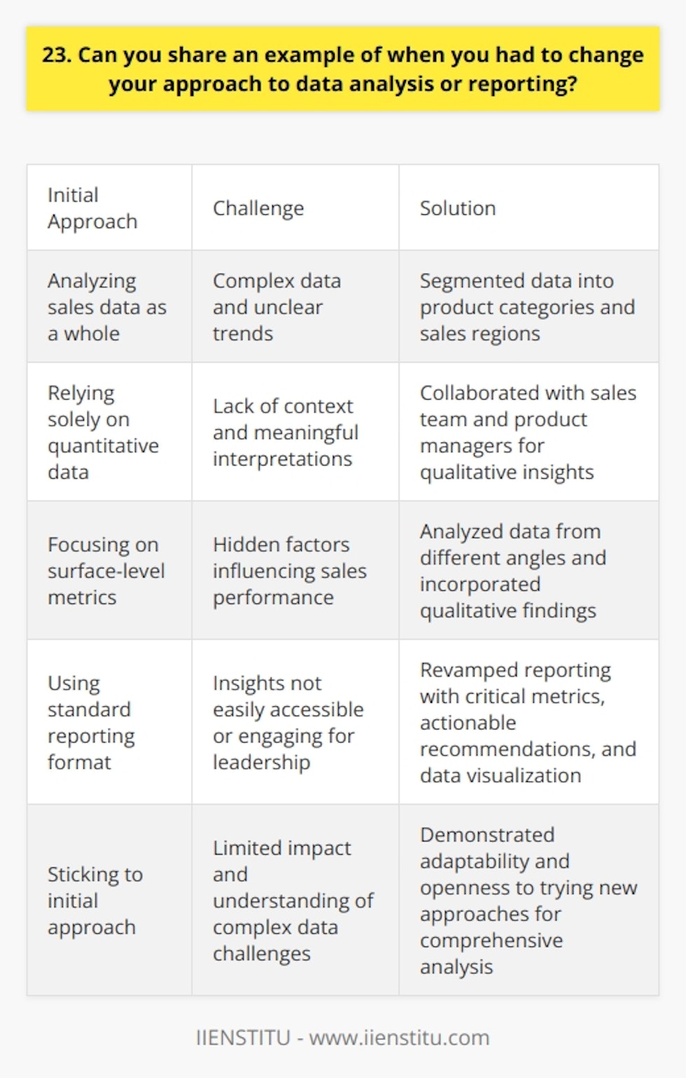 In my previous role as a data analyst, I encountered a situation where my initial approach to analyzing sales data wasnt yielding actionable insights. The data was complex and the trends were unclear. Adapting the Analysis Approach I realized I needed to change my strategy. I decided to break down the data into smaller segments based on product categories and sales regions. This allowed me to identify specific patterns and anomalies that were previously hidden in the aggregated data. Collaborating with Stakeholders I also reached out to the sales team and product managers to gather their insights and expertise. Their input helped me understand the context behind the numbers and make more meaningful interpretations. A Fresh Perspective By looking at the data from different angles and incorporating qualitative insights, I was able to uncover key factors influencing sales performance. For example, I discovered that a particular product line was underperforming due to outdated features compared to competitors. Revamping the Reporting Format Based on these findings, I also revamped the reporting format to highlight the most critical metrics and provide actionable recommendations. I used data visualization techniques to make the insights more accessible and engaging for the leadership team. In the end, my adaptability and willingness to try new approaches allowed me to deliver a more comprehensive and impactful analysis. It was a valuable lesson in being flexible and open-minded when tackling complex data challenges.