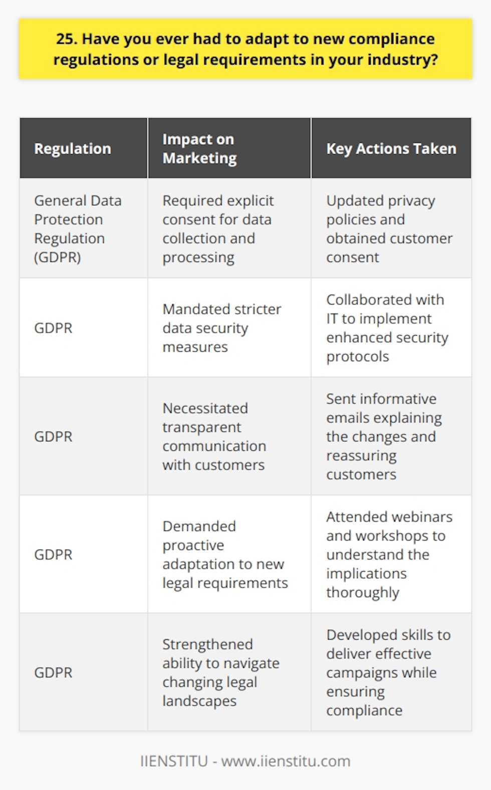 As a marketing professional, Ive had to adapt to new compliance regulations and legal requirements several times throughout my career. One memorable instance was when the General Data Protection Regulation (GDPR) came into effect in the European Union. Understanding the New Regulations When the GDPR was introduced, I took the time to thoroughly read and understand the new requirements. I attended webinars and workshops to ensure I had a solid grasp of the implications for our marketing strategies. Collaborating with Legal and IT Teams I worked closely with our legal and IT departments to assess how the GDPR would impact our data collection and processing practices. Together, we identified areas that needed to be updated to ensure compliance. Implementing Changes in Marketing Strategies Based on our findings, I led the effort to revise our marketing campaigns and data management processes. We updated our privacy policies, obtained explicit consent from customers, and implemented stricter data security measures. Communicating with Customers I also ensured that we communicated the changes to our customers transparently. We sent out emails explaining the updates and reassured them that their data privacy was our top priority. Staying Proactive and Adaptable Throughout the process, I learned the importance of staying proactive and adaptable in the face of new regulations. By being willing to learn, collaborate with other teams, and make necessary adjustments, I was able to successfully navigate the challenges posed by the GDPR. This experience strengthened my ability to adapt to changing legal landscapes while still delivering effective marketing campaigns. Its a skill I continue to apply as new regulations emerge in our industry.