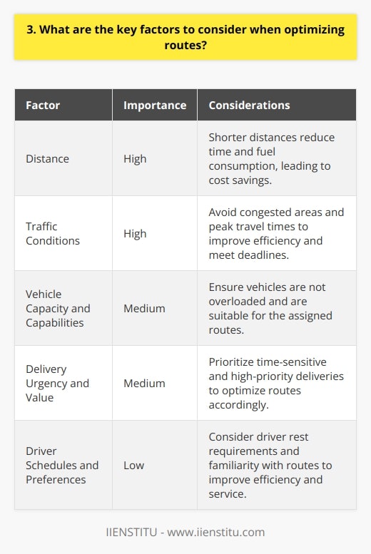 When optimizing routes, there are several key factors to consider. First and foremost, you need to think about distance. The shorter the distance, the less time and fuel youll consume. This can lead to significant cost savings over time. Another important factor is traffic conditions. Youll want to avoid congested areas and peak travel times whenever possible. This might mean taking alternate routes or scheduling deliveries during off-hours. By minimizing time spent in traffic, you can improve efficiency and meet deadlines more consistently. Considering Vehicle Capacity and Capabilities Its also crucial to consider the capacity and capabilities of your vehicles. You dont want to overload them or send them on routes they cant handle. For example, if you have a large truck, it may not be able to navigate narrow city streets. Or if youre transporting perishable goods, youll need refrigerated vehicles and routes that minimize travel time. Prioritizing Deliveries Based on Urgency and Value Additionally, think about the urgency and value of each delivery. Some shipments may be time-sensitive or high-priority. Youll want to optimize routes to ensure these deliveries are made first. This could involve splitting up shipments or sending out multiple vehicles. Finally, dont forget to factor in driver schedules and preferences. You need to make sure drivers have adequate rest and arent overworked. Their familiarity with certain routes and customers can also improve efficiency and service. By carefully considering all of these factors, you can develop routes that are efficient, cost-effective, and tailored to your specific needs. It takes some planning and analysis, but the payoff can be substantial in terms of time and money saved.