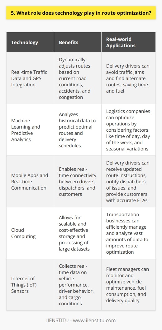 Technology plays a crucial role in route optimization for businesses that rely on efficient transportation and logistics. By leveraging advanced software and algorithms, companies can minimize travel time, fuel consumption, and operational costs. Here are some ways technology enables route optimization: Real-time Traffic Data and GPS Integration Modern route optimization software integrates with GPS and real-time traffic data to provide up-to-date information on road conditions, accidents, and congestion. This allows businesses to dynamically adjust routes on the fly, ensuring drivers can navigate the most efficient path to their destinations. When I worked as a delivery driver, I experienced firsthand how real-time updates helped me avoid traffic jams and find alternate routes, saving me valuable time and fuel. Machine Learning and Predictive Analytics Advanced route optimization systems employ machine learning algorithms to analyze historical data, such as past delivery times, weather patterns, and customer preferences. By identifying patterns and trends, these algorithms can predict optimal routes and delivery schedules, taking into account factors like time of day, day of the week, and seasonal variations. I find it fascinating how technology can learn from past experiences to make more accurate predictions and optimize future operations. Mobile Apps and Real-time Communication Mobile apps have revolutionized route optimization by enabling real-time communication between drivers, dispatchers, and customers. Drivers can receive updated route instructions, notify dispatchers of any issues, and provide customers with accurate ETAs. This level of connectivity and transparency enhances overall efficiency and customer satisfaction. I remember feeling empowered and supported when using a mobile app that kept me connected with my team and customers throughout my delivery runs. In conclusion, technology is a game-changer in route optimization, enabling businesses to streamline their transportation and logistics operations. By leveraging real-time data, predictive analytics, and mobile connectivity, companies can reduce costs, improve efficiency, and enhance customer service. As someone who has worked in the delivery industry, I have witnessed firsthand the transformative power of technology in optimizing routes and making our jobs easier and more productive.