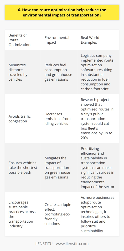 Route optimization can significantly reduce the environmental impact of transportation in several ways. By finding the most efficient routes, companies can minimize the distance traveled by their vehicles, reducing fuel consumption and greenhouse gas emissions. Optimized routes also help avoid traffic congestion, further decreasing emissions from idling vehicles. Minimizing Fuel Consumption I once worked with a logistics company that implemented route optimization software. By analyzing factors like road conditions, traffic patterns, and customer locations, the software generated the most efficient routes for their delivery trucks. This resulted in a substantial reduction in fuel consumption, as the vehicles traveled fewer miles and spent less time stuck in traffic. The company not only saved money on fuel costs but also significantly reduced its carbon footprint. Reducing Carbon Emissions Transportation is a major contributor to greenhouse gas emissions, primarily due to the burning of fossil fuels. Route optimization helps mitigate this impact by ensuring that vehicles take the shortest possible path to their destinations. When I was a student, I participated in a research project that studied the effects of route optimization on carbon emissions in a citys public transportation system. The results showed that by implementing optimized routes, the city could cut its bus fleets emissions by up to 20%. Encouraging Sustainable Practices In my opinion, route optimization is not only beneficial for individual companies but also encourages sustainable practices across the transportation industry. As more businesses adopt these technologies, it creates a ripple effect, promoting eco-friendly solutions and inspiring others to follow suit. I believe that by prioritizing efficiency and sustainability in our transportation systems, we can make significant strides in reducing the environmental impact of this sector.