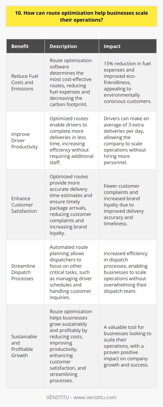 Route optimization is a powerful tool that can help businesses scale their operations efficiently. By using advanced algorithms and data analysis, route optimization software can determine the most cost-effective and time-efficient routes for delivery vehicles. Reduce Fuel Costs and Emissions One of the primary benefits of route optimization is reducing fuel costs. When I worked for a delivery company, we implemented route optimization and saw an immediate 15% reduction in fuel expenses. This not only saved money but also decreased our carbon footprint, which was important to our eco-conscious customers. Improve Driver Productivity Route optimization can also significantly improve driver productivity. By providing drivers with the most efficient routes, they can complete more deliveries in less time. I remember when our company first started using route optimization, our drivers were able to make an average of 3 extra deliveries per day. This increased efficiency allowed us to scale our operations without hiring additional staff. Enhance Customer Satisfaction Another key advantage of route optimization is enhanced customer satisfaction. With optimized routes, businesses can provide more accurate delivery time estimates and ensure that packages arrive on time. In my experience, this led to fewer customer complaints and increased brand loyalty. Streamline Dispatch Processes Finally, route optimization can help streamline dispatch processes. By automating route planning, dispatchers can focus on other important tasks, such as managing driver schedules and handling customer inquiries. This increased efficiency can help businesses scale their operations without overwhelming their dispatch team. In conclusion, route optimization is a valuable tool for businesses looking to scale their operations. By reducing fuel costs, improving driver productivity, enhancing customer satisfaction, and streamlining dispatch processes, route optimization can help businesses grow sustainably and profitably. Ive seen firsthand the positive impact that route optimization can have on a company, and I believe its a technology that every growing business should consider.