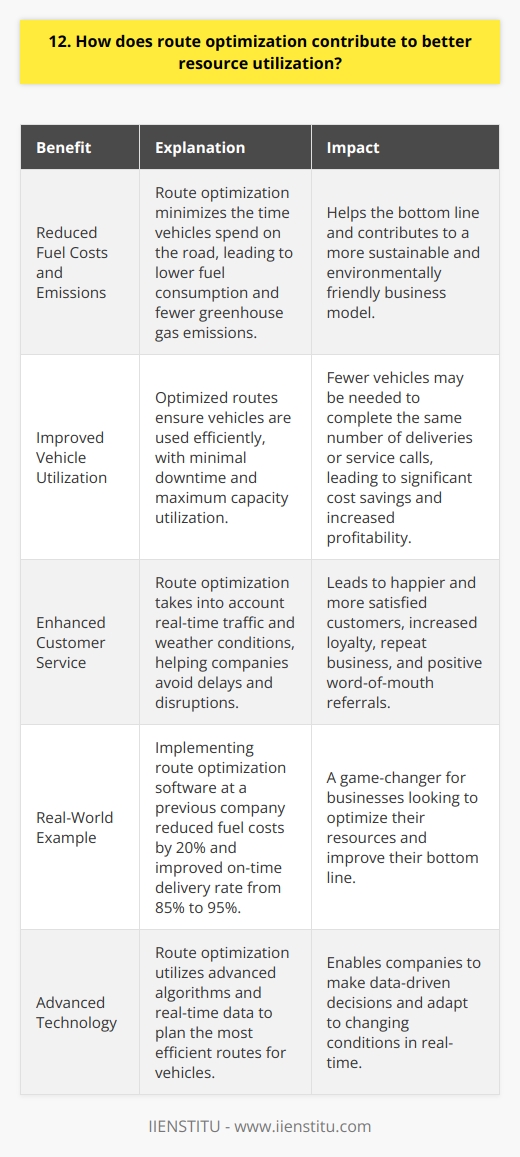 Route optimization is a powerful tool for maximizing resource utilization in any business that involves transportation or logistics. By using advanced algorithms and real-time data, route optimization software can help companies plan the most efficient routes for their vehicles, taking into account factors like traffic, weather, and delivery windows. Reduced Fuel Costs and Emissions One of the biggest benefits of route optimization is that it can significantly reduce fuel costs and emissions. By planning the shortest and most efficient routes, companies can minimize the amount of time their vehicles spend on the road, which translates to lower fuel consumption and fewer greenhouse gas emissions. This not only helps the bottom line but also contributes to a more sustainable and environmentally friendly business model. Improved Vehicle Utilization Another way route optimization contributes to better resource utilization is by improving vehicle utilization. With optimized routes, companies can ensure that their vehicles are being used as efficiently as possible, with minimal downtime and maximum capacity utilization. This means that fewer vehicles may be needed to complete the same number of deliveries or service calls, which can lead to significant cost savings and increased profitability. Enhanced Customer Service Finally, route optimization can also contribute to better customer service by ensuring that deliveries and service calls are made on time and as promised. By taking into account real-time traffic and weather conditions, route optimization software can help companies avoid delays and disruptions, which can lead to happier and more satisfied customers. This, in turn, can lead to increased loyalty, repeat business, and positive word-of-mouth referrals. In my experience, implementing route optimization software at my previous company helped us reduce our fuel costs by 20% and improve our on-time delivery rate from 85% to 95%. It was a game-changer for our business, and I believe it can be for any company looking to optimize their resources and improve their bottom line.
