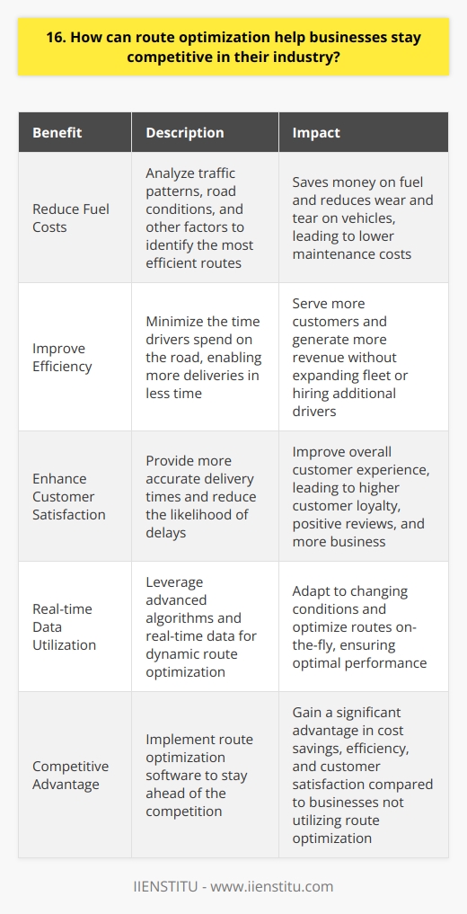Route optimization is a powerful tool that can help businesses stay competitive in their industry. By using advanced algorithms and real-time data, companies can optimize their delivery routes to reduce fuel costs, improve efficiency, and enhance customer satisfaction. Reduce Fuel Costs and Improve Efficiency One of the primary benefits of route optimization is that it can help businesses reduce their fuel costs. By analyzing traffic patterns, road conditions, and other factors, route optimization software can identify the most efficient routes for delivery drivers to take. This not only saves money on fuel but also reduces wear and tear on vehicles, leading to lower maintenance costs over time. In addition to reducing fuel costs, route optimization can also improve overall efficiency. By minimizing the time drivers spend on the road, businesses can make more deliveries in less time. This means they can serve more customers and generate more revenue without having to expand their fleet or hire additional drivers. Enhance Customer Satisfaction Another key benefit of route optimization is that it can help businesses enhance customer satisfaction. By providing more accurate delivery times and reducing the likelihood of delays, companies can improve the overall customer experience. This can lead to higher customer loyalty, positive reviews, and ultimately, more business. In my experience, implementing route optimization software has been a game-changer for our delivery business. Not only have we seen significant cost savings and efficiency improvements, but weve also received numerous compliments from customers about the reliability and timeliness of our deliveries. Its clear that route optimization is a valuable tool for staying competitive in todays fast-paced business environment.