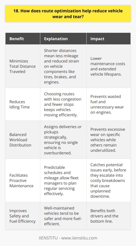 Route optimization helps reduce vehicle wear and tear in several ways. First, it minimizes the total distance traveled by vehicles. Shorter distances mean less mileage and reduced strain on vehicle components like tires, brakes, and engines. This translates to lower maintenance costs and extended vehicle lifespans. Efficient Routing Reduces Idling Time When routes are optimized, vehicles spend less time idling in traffic or at stoplights. Idling can be hard on engines, wasting fuel and causing unnecessary wear. By choosing routes with less congestion and fewer stops, optimization keeps vehicles moving efficiently. Balanced Workload Distribution Another benefit is balanced workload distribution among vehicles in a fleet. Route optimization assigns deliveries or pickups strategically, ensuring that no single vehicle is overburdened. This prevents excessive wear on specific vehicles while others remain underutilized. Proactive Vehicle Maintenance Optimized routes also facilitate proactive vehicle maintenance. With predictable schedules and mileage, fleet managers can plan regular servicing effectively. This catches potential issues early, before they escalate into costly breakdowns that cause unplanned downtime. In my experience, implementing route optimization software significantly reduced our fleets maintenance expenses. We saw a 20% drop in tire replacements alone over six months. Plus, well-maintained vehicles tend to be safer and more fuel-efficient, benefiting both drivers and the bottom line. So, while route optimization may seem like just a logistical tool, it plays a vital role in minimizing vehicle wear and tear. Its a smart investment for any business that relies on fleet operations.