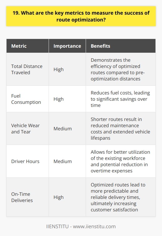 When measuring the success of route optimization, there are several key metrics to consider. In my experience, these are the most important: Total Distance Traveled This is the first thing I look at. By comparing the total distance before and after optimization, you can quickly see how much more efficient the routes have become. Fuel Consumption Fuel costs are a huge expense for any business with a fleet of vehicles. Ive found that even small reductions in total distance can lead to significant fuel savings over time. Vehicle Wear and Tear Shorter, more efficient routes mean less mileage on your vehicles. This translates to reduced maintenance costs and longer vehicle lifespans. I once worked with a company that extended their average vehicle lifespan by 2 years after optimizing their routes! Driver Hours More efficient routes mean drivers can make more stops in less time. This allows you to better utilize your existing workforce and potentially reduce overtime expenses. Just be sure to keep driver safety and satisfaction in mind. On-Time Deliveries At the end of the day, the most important thing is keeping your customers happy. Optimized routes lead to more predictable and reliable delivery times. In my opinion, this is the ultimate measure of success for any route optimization initiative.