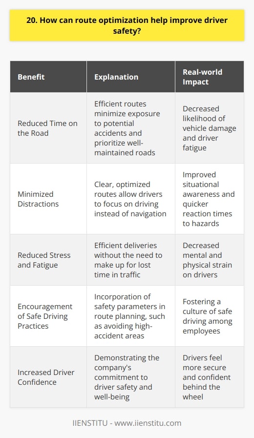 Route optimization can significantly enhance driver safety by reducing the time spent on the road. By calculating the most efficient routes, drivers can avoid congested areas and minimize their exposure to potential accidents. Furthermore, optimized routes often prioritize well-maintained roads, which decreases the likelihood of vehicle damage and driver fatigue. Minimizing Distractions When drivers have a clear, optimized route, they can focus more on the task at hand. They spend less time worrying about navigation or looking for alternate paths. This reduction in distractions allows them to maintain better situational awareness and react more quickly to any hazards that may arise. Reducing Stress and Fatigue I remember when I first started as a delivery driver, before we implemented route optimization software. I would often find myself stuck in traffic, growing increasingly stressed and tired as I tried to make up for lost time. Now, with optimized routes, I can complete my deliveries more efficiently, without the added mental and physical strain. Encouraging Safe Driving Practices Route optimization software can also incorporate safety parameters, such as avoiding areas with high accident rates or adjusting routes based on weather conditions. By prioritizing safety in the route planning process, companies can foster a culture of safe driving among their employees. In my experience, knowing that my company values my safety and well-being through the use of route optimization has made me feel more confident and secure behind the wheel. Its a simple yet effective way to show that driver safety is a top priority.