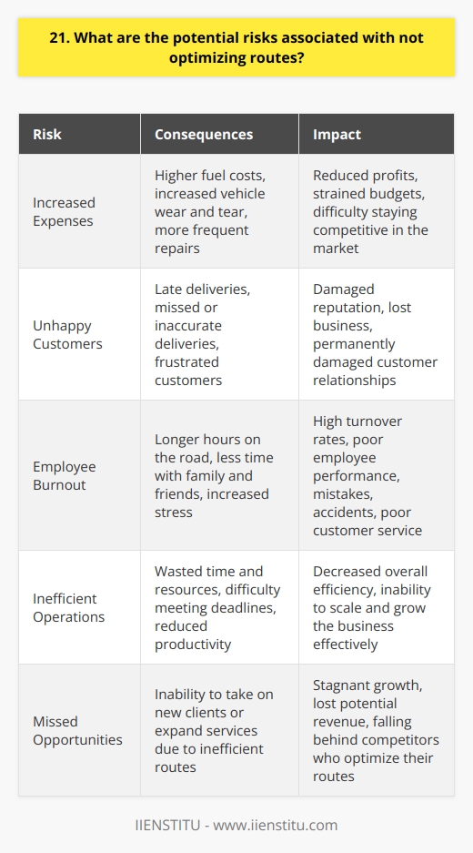 Not optimizing routes can lead to several risks that negatively impact a companys bottom line and reputation. When routes are inefficient, it results in higher fuel costs and longer delivery times. This can cause customer dissatisfaction and even loss of business to competitors who offer faster, more reliable service. Increased Expenses Fuel is one of the biggest expenses for any company that relies on transportation. When routes arent optimized, drivers spend more time on the road, burning through gas and racking up unnecessary mileage. This leads to higher fuel costs, which eat into profits and make it harder to stay competitive. In addition to fuel, inefficient routes also lead to increased wear and tear on vehicles. More time on the road means more maintenance, repairs, and shortened vehicle lifespans. All of these expenses add up quickly and can put a serious strain on a companys budget. Unhappy Customers In todays fast-paced world, customers expect their deliveries to arrive on time, every time. When routes arent optimized, its much harder to meet those expectations consistently. Late deliveries frustrate customers and damage a companys reputation. In extreme cases, it can even lead to lost business as customers take their orders elsewhere. Furthermore, inefficient routes often lead to missed or inaccurate deliveries. When drivers are rushed or struggling to find their way, mistakes happen. These errors are costly to fix and can permanently damage customer relationships. Employee Burnout Driving inefficient routes is stressful and exhausting for employees. Longer hours on the road mean less time with family and friends, leading to burnout and high turnover rates. This is especially true for delivery drivers, who are already under immense pressure to meet tight deadlines. When employees are overworked and unhappy, it shows in their performance. Theyre more likely to make mistakes, get into accidents, and provide poor customer service. All of these issues reflect poorly on the company and can be difficult to recover from. In conclusion, not optimizing routes is a risky business decision that can have far-reaching consequences. By investing in route optimization technology and training, companies can avoid these risks and set themselves up for long-term success.