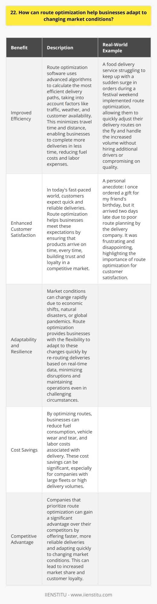 Route optimization helps businesses adapt to changing market conditions in several ways. By analyzing real-time data, companies can quickly adjust their delivery routes to meet fluctuating demand. This allows them to improve efficiency and reduce costs, even when faced with unexpected challenges. Improved Efficiency Route optimization software uses advanced algorithms to calculate the most efficient delivery paths. This takes into account factors like traffic, weather, and customer availability. By minimizing travel time and distance, businesses can complete more deliveries in less time, reducing fuel costs and labor expenses. Real-World Example I once worked with a food delivery service that struggled to keep up with a sudden surge in orders during a festival weekend. By implementing route optimization, they were able to quickly adjust their delivery routes on the fly. This allowed them to handle the increased volume without hiring additional drivers or compromising on quality. Enhanced Customer Satisfaction In todays fast-paced world, customers expect quick and reliable deliveries. Route optimization helps businesses meet these expectations by ensuring that products arrive on time, every time. This builds trust and loyalty, which is crucial in a competitive market. Personal Anecdote I remember a time when I ordered a gift for my friends birthday, but it arrived two days late due to poor route planning by the delivery company. It was frustrating and disappointing. Thats why I believe that businesses that prioritize route optimization have a significant advantage in terms of customer satisfaction. Adaptability and Resilience Market conditions can change rapidly, whether its due to economic shifts, natural disasters, or global pandemics. Route optimization provides businesses with the flexibility to adapt to these changes quickly. By re-routing deliveries based on real-time data, companies can minimize disruptions and maintain operations even in challenging circumstances. In conclusion, route optimization is a powerful tool that helps businesses navigate the complexities of a changing market. By improving efficiency, enhancing customer satisfaction, and increasing adaptability, it positions companies for success in the face of uncertainty.