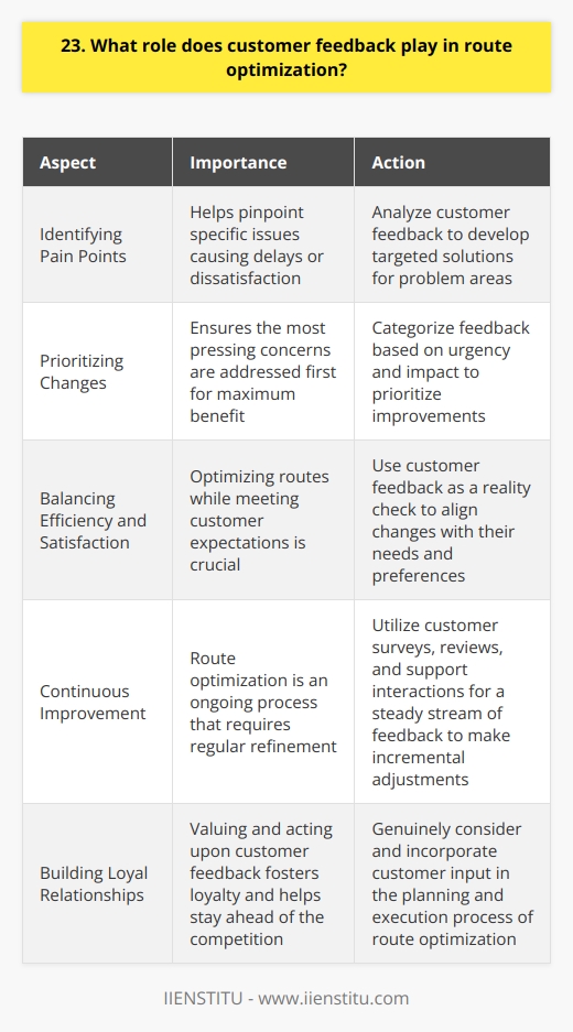Customer feedback is a vital component in optimizing delivery routes and improving overall logistics efficiency. By actively seeking and analyzing customer input, companies can gain valuable insights into areas that need improvement. Identifying Pain Points Customer feedback helps pinpoint specific issues causing delays or dissatisfaction. Maybe theres a particular bottleneck along the route that keeps coming up. Or perhaps customers consistently mention a lack of communication about delivery status. This information allows route planners to zero in on problem areas and develop targeted solutions. Prioritizing Changes Not all feedback carries equal weight. Some suggestions may be nice-to-haves while others are critical for customer retention. I always advise categorizing feedback based on urgency and impact. This way, the most pressing concerns can be addressed first for maximum benefit. Balancing Efficiency and Satisfaction Optimizing routes isnt just about speed - its also about meeting customer expectations. If a faster route means sacrificing service quality, it may not be worth implementing. Customer feedback provides a reality check to ensure any changes align with their needs and preferences. Continuous Improvement Route optimization is an ongoing process, not a one-time fix. Regular customer surveys, reviews, and support interactions offer a steady stream of feedback to keep refining operations. Im a big believer in making small, incremental adjustments over time for lasting results. At the end of the day, customers are the ultimate judges of whether a route is truly optimized. Their input should shape every step of the planning and execution process. By genuinely valuing and acting upon customer feedback, logistics providers can build loyal relationships while staying ahead of the competition.