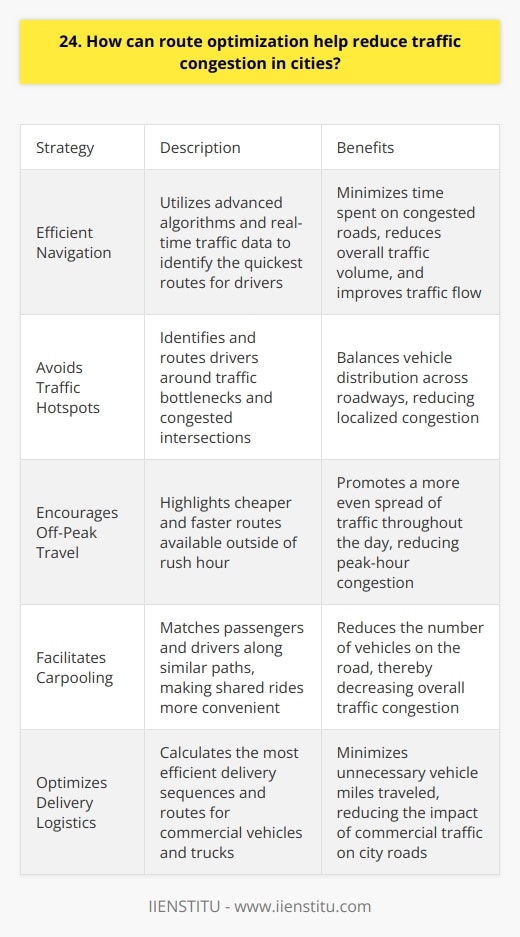 Route optimization can significantly reduce traffic congestion in cities through several key strategies: Efficient Navigation By using advanced algorithms and real-time traffic data, route optimization helps drivers find the quickest paths. This minimizes time spent on congested roads, reducing overall traffic volume and improving flow. Avoids Traffic Hotspots I remember my commute always involved this one busy intersection that added 10 minutes to the trip. Route optimization identifies and routes drivers around such traffic bottlenecks, balancing vehicle distribution across roadways. Encourages Off-Peak Travel When I have flexibility, I prefer running errands during quieter hours. Route optimization promotes off-peak travel by highlighting cheaper, faster routes available outside of rush hour. This spreads out traffic more evenly throughout the day. Facilitates Carpooling Carpooling takes vehicles off the road, but coordinating shared rides used to be a hassle. Now, route optimization seamlessly matches passengers and drivers along similar paths. More people sharing rides means fewer cars clogging up streets. Optimizes Delivery Logistics It amazes me how much urban traffic comes from commercial vehicles and delivery trucks. Route optimization streamlines logistics by calculating the most efficient delivery sequences and routes. This cuts down on unnecessary vehicle miles traveled. While route optimization alone cant eliminate traffic jams, I believe its an essential tool in reducing congestion. By helping people and goods get where they need to go faster and smarter, cities can keep traffic flowing smoothly.