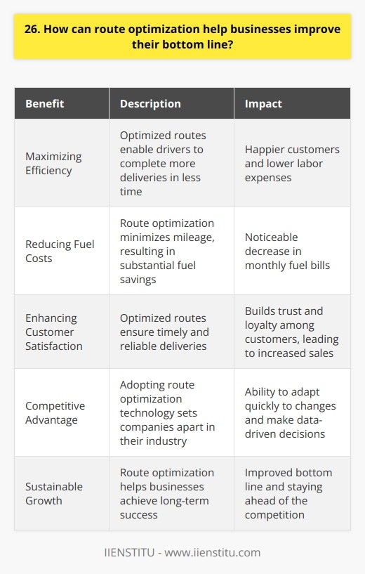 Route optimization offers businesses a powerful tool to streamline operations and boost profitability. By leveraging advanced algorithms and real-time data, companies can minimize travel time, reduce fuel costs, and increase overall efficiency. Maximizing Efficiency Ive seen firsthand how optimized routes enable drivers to complete more deliveries in less time. This translates to happier customers and lower labor expenses for the business. Its a win-win situation that directly impacts the bottom line. Reducing Fuel Costs Fuel is a significant expense for any business that relies on transportation. Route optimization helps minimize mileage, resulting in substantial fuel savings over time. I remember implementing route optimization at my previous company and witnessing a noticeable decrease in our monthly fuel bills. Enhancing Customer Satisfaction In todays fast-paced world, customers expect timely and reliable service. By optimizing routes, businesses can ensure that deliveries arrive on schedule, every time. This level of consistency builds trust and loyalty among customers, leading to increased sales and long-term success. Competitive Advantage Adopting route optimization technology gives businesses a distinct advantage over competitors who rely on manual planning. The ability to adapt quickly to changes and make data-driven decisions sets companies apart in their industry. I believe that embracing innovation is key to staying ahead of the curve. In conclusion, route optimization is a game-changer for businesses looking to improve their bottom line. By maximizing efficiency, reducing costs, and enhancing customer satisfaction, companies can achieve sustainable growth and success in todays competitive landscape.