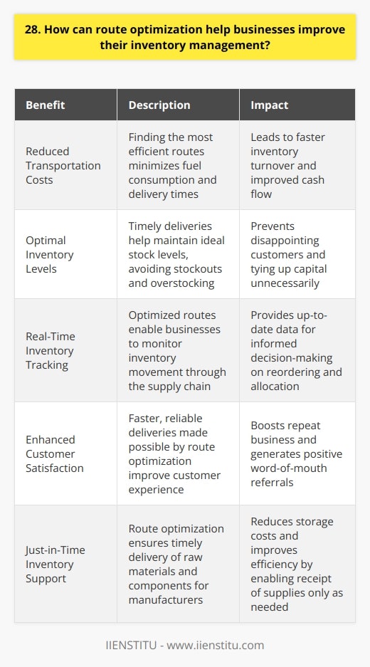 Route optimization can significantly enhance inventory management for businesses in several ways. By finding the most efficient routes, companies can reduce transportation costs and delivery times. This leads to faster inventory turnover and improved cash flow. Minimizing Stockouts and Overstocking When deliveries are made on time, businesses can maintain optimal inventory levels. They avoid stockouts that disappoint customers and overstocking that ties up capital. I remember how our company struggled with excess inventory until we implemented route optimization software. Real-Time Inventory Tracking With optimized routes, businesses can track inventory in real-time as it moves through the supply chain. This visibility helps them make informed decisions about reordering and allocation. The software provides up-to-the-minute data on stock levels and locations. Enhancing Customer Satisfaction Faster deliveries thanks to route optimization lead to happier customers. They appreciate receiving their orders quickly and reliably. In my experience, this can boost repeat business and positive word-of-mouth referrals. Facilitating Just-in-Time Inventory Route optimization supports just-in-time inventory management by ensuring timely deliveries of raw materials and components. Manufacturers can reduce storage costs and improve efficiency by receiving supplies only as needed. This approach requires precise coordination that route optimization enables. In conclusion, route optimization is a powerful tool for streamlining inventory management. By minimizing transportation costs, reducing stockouts and overstocking, and enhancing customer satisfaction, it helps businesses operate more efficiently and profitably. In todays competitive marketplace, companies that optimize their routes can gain a significant advantage.