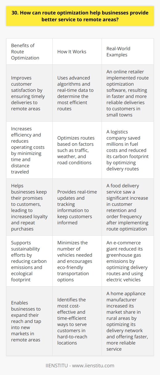 Route optimization is a powerful tool that can help businesses efficiently serve customers in remote areas. By using advanced algorithms and real-time data, companies can determine the most cost-effective and time-efficient routes for their delivery vehicles. This not only saves money on fuel and labor costs but also ensures that customers receive their orders promptly, even in hard-to-reach locations. Improved Customer Satisfaction I remember a friend who lives in a small town telling me how frustrated she used to get waiting for deliveries. It seemed like her packages always took forever to arrive, if they even made it at all. But then her favorite online retailer started using route optimization software, and suddenly her orders were showing up like clockwork. She was thrilled! Thats the power of route optimization – it helps businesses keep their promises to customers, no matter where they live. And when customers are happy, theyre more likely to become loyal, repeat buyers. In todays competitive market, that kind of customer satisfaction is priceless. Increased Efficiency and Cost Savings From a business perspective, route optimization is a no-brainer. By minimizing the time and distance traveled by delivery vehicles, companies can significantly reduce their operating costs. That means more money to invest in other areas of the business, like product development or marketing. And lets not forget about the environmental benefits! Fewer miles driven means lower carbon emissions and a smaller ecological footprint. In a world increasingly focused on sustainability, thats a huge selling point for eco-conscious consumers. Closing Thoughts At the end of the day, route optimization is a win-win-win: good for businesses, good for customers, and good for the planet. As someone who values efficiency, innovation, and social responsibility, I believe its a technology that every company should be leveraging to stay ahead of the curve and better serve its customers.