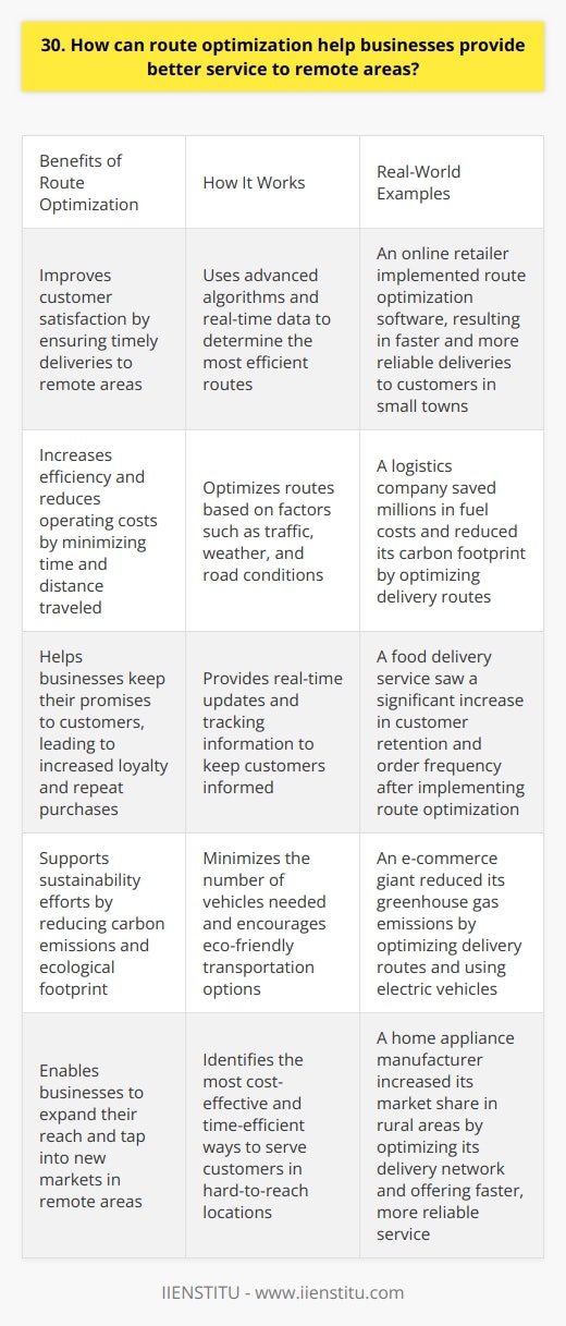 Route optimization is a powerful tool that can help businesses efficiently serve customers in remote areas. By using advanced algorithms and real-time data, companies can determine the most cost-effective and time-efficient routes for their delivery vehicles. This not only saves money on fuel and labor costs but also ensures that customers receive their orders promptly, even in hard-to-reach locations. Improved Customer Satisfaction I remember a friend who lives in a small town telling me how frustrated she used to get waiting for deliveries. It seemed like her packages always took forever to arrive, if they even made it at all. But then her favorite online retailer started using route optimization software, and suddenly her orders were showing up like clockwork. She was thrilled! Thats the power of route optimization – it helps businesses keep their promises to customers, no matter where they live. And when customers are happy, theyre more likely to become loyal, repeat buyers. In todays competitive market, that kind of customer satisfaction is priceless. Increased Efficiency and Cost Savings From a business perspective, route optimization is a no-brainer. By minimizing the time and distance traveled by delivery vehicles, companies can significantly reduce their operating costs. That means more money to invest in other areas of the business, like product development or marketing. And lets not forget about the environmental benefits! Fewer miles driven means lower carbon emissions and a smaller ecological footprint. In a world increasingly focused on sustainability, thats a huge selling point for eco-conscious consumers. Closing Thoughts At the end of the day, route optimization is a win-win-win: good for businesses, good for customers, and good for the planet. As someone who values efficiency, innovation, and social responsibility, I believe its a technology that every company should be leveraging to stay ahead of the curve and better serve its customers.