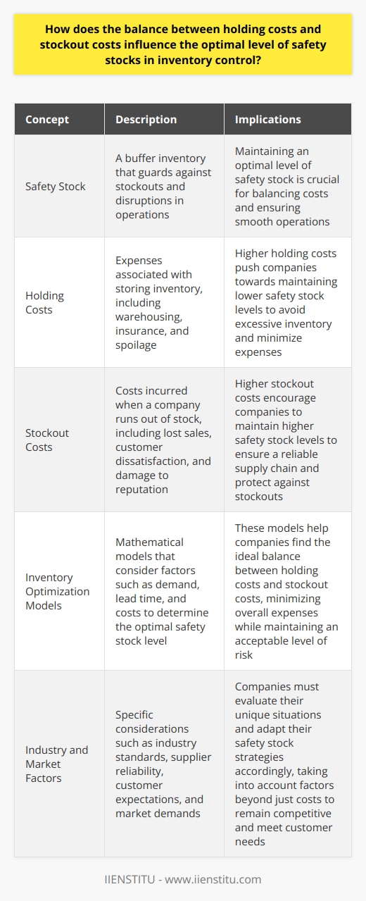 Explaining Safety Stocks Safety stock acts as a buffer. It guards against stockouts. Stockouts disrupt operations. They also disappoint customers. Inventory control focuses on balancing risks. It seeks an optimal safety stock level. This balance reduces overall costs. The Costs Involved Two primary costs matter here. They are holding costs and stockout costs. Holding Costs Holding costs cover storage and related expenses. These include warehousing, insurance, and spoilage. High inventory levels lead to high holding costs. Every extra unit carries a cost. Stockout Costs Stockout costs come from not having stock. They include lost sales and customer dissatisfaction. They may also hurt reputation. Stockouts can erode customer trust. The Balancing Act Inventory control optimizes the stock level. It reduces cumulative costs. Optimization is complex. It requires precise calculations. Companies use inventory models. The models consider various factors. Demand, lead time, and costs are primary factors. Calculating Safety Stocks Calculations should minimize risk. They should reduce the likelihood of stockouts. They do not aim for zero risk. That would require excessive inventory. It would inflate holding costs unreasonably. Formulas take in demand variability. They also account for lead time uncertainty. They give an ideal safety stock level. This level balances costs effectively. Effects on Optimal Safety Stock Levels Higher holding costs push towards lower safety stocks. The cost per unit stored is significant. Companies lean towards less inventory. They avoid overstocking. In contrast, higher stockout costs push the other way. Reliability matters to customers. A reliable supply chain becomes a priority. Companies may hold more safety stock. This protects against stockouts. Balancing these costs, a middle ground emerges. The optimal safety stock level is not static. It reflects an individual companys costs. It also reflects risk tolerance and market demands. Practical Considerations Companies must evaluate their specific situation. They consider industry standards. They assess supplier reliability. They also consider customer expectations. This leads to tailored inventory strategies. Costs are not the sole factor.   Flexibility ,  responsiveness , and  service levels  also weigh in. They impact safety stock decisions. In Conclusion The balance affects safety stock levels considerably. Companies seek to minimize total costs. They want to serve customers well. Optimal safety stock is a moving target. It shifts with changes in holding costs, stockout costs, and market conditions. Inventory control is an ongoing process. It requires assessment and adaptation.