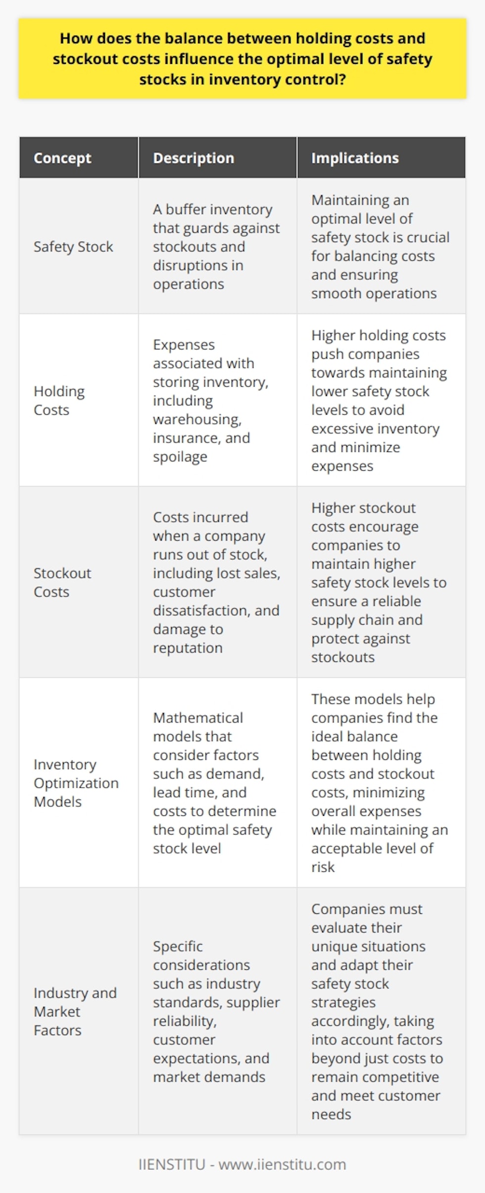 Explaining Safety Stocks Safety stock acts as a buffer. It guards against stockouts. Stockouts disrupt operations. They also disappoint customers. Inventory control focuses on balancing risks. It seeks an optimal safety stock level. This balance reduces overall costs. The Costs Involved Two primary costs matter here. They are holding costs and stockout costs. Holding Costs Holding costs cover storage and related expenses. These include warehousing, insurance, and spoilage. High inventory levels lead to high holding costs. Every extra unit carries a cost. Stockout Costs Stockout costs come from not having stock. They include lost sales and customer dissatisfaction. They may also hurt reputation. Stockouts can erode customer trust. The Balancing Act Inventory control optimizes the stock level. It reduces cumulative costs. Optimization is complex. It requires precise calculations. Companies use inventory models. The models consider various factors. Demand, lead time, and costs are primary factors. Calculating Safety Stocks Calculations should minimize risk. They should reduce the likelihood of stockouts. They do not aim for zero risk. That would require excessive inventory. It would inflate holding costs unreasonably. Formulas take in demand variability. They also account for lead time uncertainty. They give an ideal safety stock level. This level balances costs effectively. Effects on Optimal Safety Stock Levels Higher holding costs push towards lower safety stocks. The cost per unit stored is significant. Companies lean towards less inventory. They avoid overstocking. In contrast, higher stockout costs push the other way. Reliability matters to customers. A reliable supply chain becomes a priority. Companies may hold more safety stock. This protects against stockouts. Balancing these costs, a middle ground emerges. The optimal safety stock level is not static. It reflects an individual companys costs. It also reflects risk tolerance and market demands. Practical Considerations Companies must evaluate their specific situation. They consider industry standards. They assess supplier reliability. They also consider customer expectations. This leads to tailored inventory strategies. Costs are not the sole factor.   Flexibility ,  responsiveness , and  service levels  also weigh in. They impact safety stock decisions. In Conclusion The balance affects safety stock levels considerably. Companies seek to minimize total costs. They want to serve customers well. Optimal safety stock is a moving target. It shifts with changes in holding costs, stockout costs, and market conditions. Inventory control is an ongoing process. It requires assessment and adaptation.