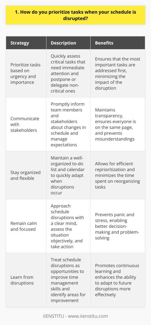 When my schedule is disrupted, I prioritize tasks based on their urgency and importance. I quickly assess which tasks are critical and need immediate attention, and which ones can be postponed or delegated. Communicate with stakeholders I promptly inform my team and stakeholders about any changes in my schedule. Clear communication helps manage expectations and ensures everyone is on the same page. Example from my previous job In my last role, a client unexpectedly requested a meeting during a busy week. I rearranged my schedule, delegated non-critical tasks, and successfully met with the client without compromising other priorities. Stay organized and flexible I keep a well-organized to-do list and calendar, which allows me to quickly adapt when disruptions occur. Being flexible and having a clear overview of my tasks helps me efficiently reprioritize. My thoughts on staying calm I believe staying calm and focused is essential when dealing with schedule changes. Panicking or getting stressed only makes things worse. I take a deep breath, assess the situation objectively, and then take action. Learn from disruptions I see schedule disruptions as opportunities to learn and improve my time management skills. After each incident, I reflect on how I handled it and identify areas for improvement. In summary, when my schedule is disrupted, I prioritize based on urgency and importance, communicate clearly with others, stay organized and flexible, remain calm, and learn from the experience to continuously improve my ability to adapt.