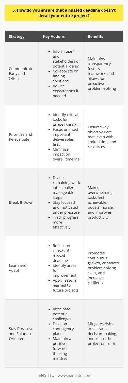 When faced with a potential missed deadline, I take a proactive approach to minimize its impact on the overall project. Here are some strategies I employ: Communicate Early and Often As soon as I anticipate a possible delay, I reach out to my team and stakeholders. By keeping everyone in the loop, we can collaborate on finding solutions and adjusting expectations if needed. Prioritize and Re-evaluate I take a step back and assess which tasks are critical to the projects success. By focusing on the most important deliverables first, I can ensure that any delays have minimal impact on the overall timeline. Break It Down Sometimes, a missed deadline feels overwhelming. To make it more manageable, I break the remaining work into smaller, actionable steps. This helps me stay focused and motivated, even under pressure. Learn and Adapt After navigating a missed deadline, I reflect on what went wrong and how I can improve for future projects. Did I underestimate the scope? Were there unforeseen obstacles? By learning from these experiences, I become better equipped to handle challenges down the road. At the end of the day, communication, prioritization, and adaptability are key. By staying proactive and solution-oriented, I can ensure that a missed deadline doesnt derail the entire project.