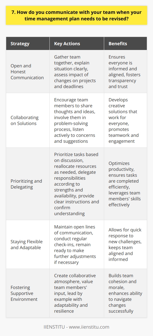 When I need to revise my time management plan, I communicate openly and honestly with my team. I gather everyone together, either in person or via video call, and explain the situation clearly. Together, we assess the impact of the changes on our current projects and deadlines. Collaborating on Solutions I encourage my team members to share their thoughts and ideas for adjusting our approach. By involving them in the problem-solving process, we can develop creative solutions that work for everyone. I listen actively to their concerns and suggestions, ensuring they feel heard and valued. Prioritizing and Delegating Based on our discussion, we prioritize tasks and reallocate resources as needed. I delegate responsibilities according to each team members strengths and availability. Clear communication is key during this process – I provide detailed instructions and confirm understanding to avoid confusion. Staying Flexible and Adaptable Throughout the project, I maintain open lines of communication with my team. Regular check-ins help us stay aligned and address any new challenges that arise. I remain flexible and adaptable, ready to make further adjustments if necessary. By fostering a supportive and collaborative environment, we can navigate changes in our time management plan successfully. In my experience, effective communication is essential when revising a time management plan. By involving my team, prioritizing wisely, and staying adaptable, Ive been able to lead projects to successful completion despite unexpected changes. I believe these skills would serve me well in this role at your company.