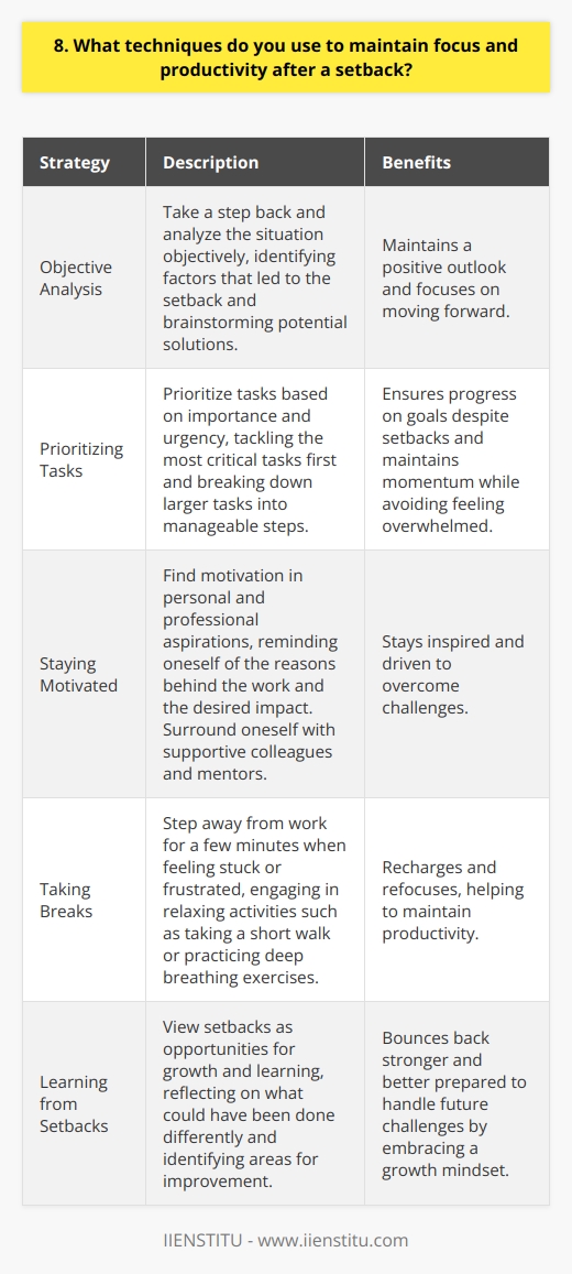 When faced with a setback, I take a step back and analyze the situation objectively. I identify the factors that led to the setback and brainstorm potential solutions. This helps me maintain a positive outlook and focus on moving forward. Prioritizing Tasks I prioritize my tasks based on their importance and urgency. I tackle the most critical tasks first, ensuring that I make progress on my goals despite the setback. Breaking down larger tasks into smaller, manageable steps helps me maintain momentum and avoid feeling overwhelmed. Staying Motivated I find motivation in my personal and professional aspirations. I remind myself of the reasons behind my work and the impact I want to make. Surrounding myself with supportive colleagues and mentors helps me stay inspired and driven to overcome challenges. Taking Breaks I understand the importance of taking breaks to recharge and refocus. When I feel stuck or frustrated, I step away from my work for a few minutes. I engage in activities that help me relax, such as taking a short walk or practicing deep breathing exercises. Learning from Setbacks I view setbacks as opportunities for growth and learning. I reflect on what I could have done differently and identify areas for improvement. By embracing a growth mindset, I can bounce back stronger and better prepared to handle future challenges.