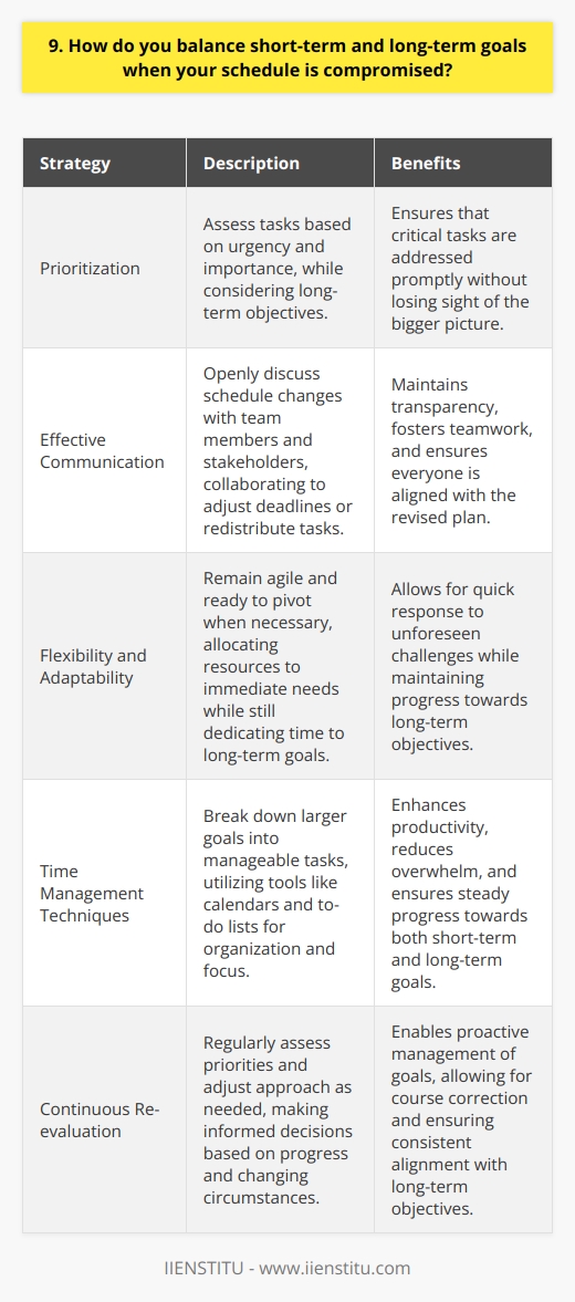 I believe that balancing short-term and long-term goals is crucial, especially when faced with unexpected schedule changes. In such situations, I prioritize tasks based on their urgency and importance, while keeping the bigger picture in mind. Effective Communication When my schedule is compromised, I communicate openly with my team and stakeholders. I explain the situation and collaborate with them to adjust deadlines or redistribute tasks, ensuring that everyone is on the same page. Flexibility and Adaptability I remain flexible and adaptable, ready to pivot when necessary. If a short-term task requires immediate attention, I allocate my resources accordingly, while still carving out time for long-term objectives. Time Management Techniques To balance competing priorities, I employ various time management techniques. I break down larger goals into smaller, manageable tasks and use tools like calendars and to-do lists to stay organized and focused. Continuous Re-evaluation I continuously re-evaluate my priorities and adjust my approach as needed. By regularly assessing my progress and making informed decisions, I ensure that Im always moving towards my long-term goals, even when short-term challenges arise. In my previous role, I once faced a situation where an urgent client request conflicted with a long-term project deadline. By openly communicating with my team and the client, we were able to find a mutually beneficial solution. I worked extra hours to deliver the urgent request, while delegating some tasks to my colleagues to keep the long-term project on track. This experience taught me the importance of flexibility, collaboration, and effective prioritization in balancing short-term and long-term goals.