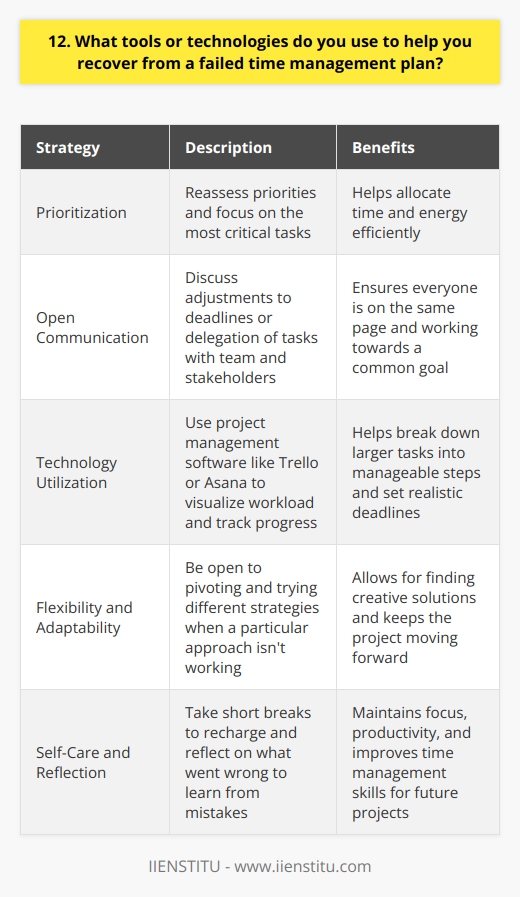 When faced with a failed time management plan, I rely on a combination of tools and strategies to recover. Firstly, I take a step back and reassess my priorities, focusing on the most critical tasks. This helps me identify where I need to allocate my time and energy. Communication is Key I believe in open communication with my team and stakeholders. If I realize Im falling behind, I promptly reach out to discuss adjustments to deadlines or delegation of tasks. This transparency ensures everyone is on the same page and working towards a common goal. Leveraging Technology Technology plays a crucial role in my time management recovery plan. I utilize project management software like Trello or Asana to visualize my workload and track progress. These tools help me break down larger tasks into manageable steps and set realistic deadlines. Flexibility and Adaptability Ive learned that being flexible is essential when things dont go as planned. If a particular approach isnt working, Im not afraid to pivot and try a different strategy. Adaptability allows me to find creative solutions and keep moving forward. Self-Care and Reflection Lastly, I prioritize self-care during times of stress. Taking short breaks to recharge helps me maintain focus and productivity. I also make it a habit to reflect on what went wrong and learn from my mistakes, so I can improve my time management skills for future projects. By combining these tools and approaches, Im able to effectively recover from setbacks and get back on track towards achieving my goals.