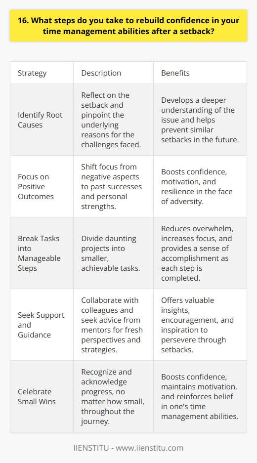 Rebuilding confidence in my time management abilities after a setback is crucial for personal and professional growth. I take a proactive approach to identify the root causes of the setback and learn from my mistakes. By reflecting on what went wrong, I can develop strategies to prevent similar issues in the future. Focusing on Positive Outcomes Instead of dwelling on the negative aspects of the setback, I choose to focus on the positive outcomes. I remind myself of past successes and the skills I possess that have helped me overcome challenges before. By shifting my mindset, I boost my confidence and motivation to tackle the task at hand. Breaking Tasks into Manageable Steps When faced with a daunting project, I break it down into smaller, manageable steps. This approach helps me feel less overwhelmed and allows me to concentrate on one thing at a time. As I complete each step, I gain a sense of accomplishment, which further enhances my confidence in my time management abilities. Seeking Support and Guidance Im not afraid to reach out for support and guidance when needed. Collaborating with colleagues or seeking advice from mentors can provide fresh perspectives and strategies for effective time management. Their insights and encouragement can help rebuild my confidence and inspire me to persevere through the setback. Celebrating Small Wins I make it a point to celebrate small wins along the way. Recognizing progress, no matter how small, boosts my confidence and keeps me motivated. Each milestone I reach serves as a reminder of my capabilities and strengthens my belief in my time management skills. By implementing these strategies, Ive been able to rebuild my confidence in my time management abilities after setbacks. I remember a specific project where I initially struggled with meeting deadlines. By breaking the project into smaller tasks, seeking guidance from a colleague, and celebrating each completed step, I not only finished the project on time but also received praise for my efficient work. This experience taught me the importance of resilience and adapting my approach when faced with challenges.