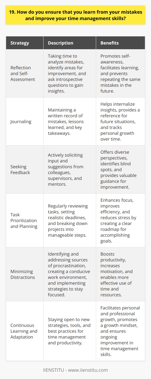 I believe that learning from mistakes and improving time management skills are ongoing processes. Whenever I encounter a setback or realize I could have managed my time better, I take a step back and reflect on what went wrong. I ask myself questions like,  What could I have done differently?  and  How can I prevent this from happening again?  Strategies for Learning from Mistakes One strategy I use is to keep a journal where I write down my mistakes and the lessons I learned from them. This helps me internalize the insights and apply them in the future. I also seek feedback from colleagues and supervisors, as they often provide valuable perspectives and suggestions for improvement. Improving Time Management Skills To enhance my time management skills, I regularly review my tasks and priorities. I break down large projects into smaller, manageable steps and set realistic deadlines for each one. I use tools like calendars and to-do lists to stay organized and on track. Avoiding Procrastination Another key aspect is identifying and minimizing distractions. When I notice myself procrastinating, I try to understand the underlying reasons and address them head-on. Whether its breaking down a daunting task into smaller chunks or finding a more conducive work environment, I actively seek solutions. Continuous Learning and Adaptation I believe that continuous learning and adaptation are essential. I stay open to new strategies, tools, and best practices for time management and productivity. By embracing a growth mindset and being willing to experiment and adjust my approach, I can continuously improve and deliver better results.