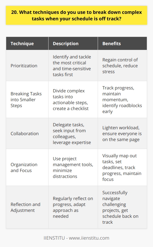 When faced with complex tasks and a derailed schedule, I employ several techniques to break them down into manageable steps. First, I prioritize the most critical and time-sensitive tasks, ensuring that I tackle them before less urgent matters. This helps me regain control of my schedule and reduces stress. Breaking Tasks into Smaller, Actionable Steps Next, I divide each complex task into smaller, actionable steps. By creating a checklist of these steps, I can track my progress and maintain momentum. This approach also allows me to identify potential roadblocks early on and develop solutions to overcome them. Collaborating with Team Members Collaborating with team members is another effective strategy I use. By delegating tasks and seeking input from colleagues, I can leverage their expertise and lighten my workload. Open communication ensures that everyone is on the same page and working towards a common goal. Staying Organized and Focused To stay organized and focused, I use project management tools like Trello or Asana. These platforms help me visually map out tasks, set deadlines, and track progress. I also minimize distractions by closing unnecessary tabs and silencing notifications during dedicated work sessions. Reflecting and Adjusting Finally, I regularly reflect on my progress and adjust my approach as needed. If a particular strategy isnt working, Im not afraid to pivot and try something new. By remaining adaptable and open to change, I can successfully navigate even the most challenging projects and get my schedule back on track.