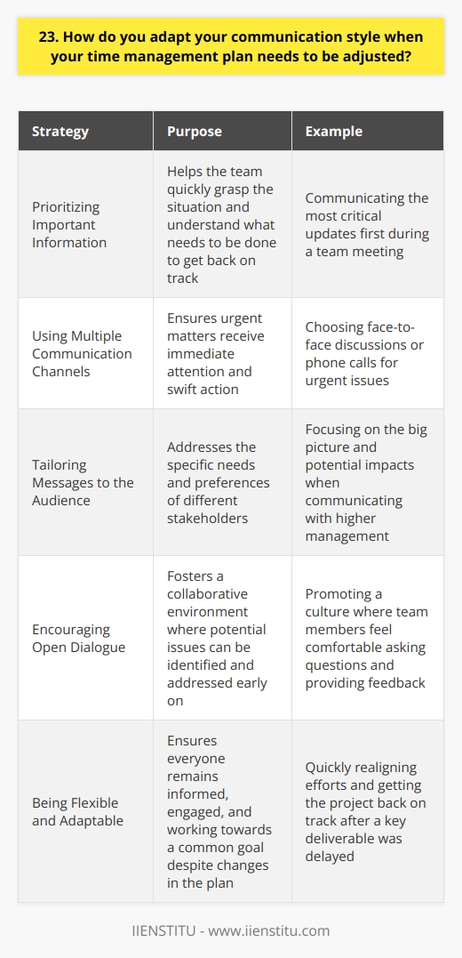 When faced with the need to adjust my time management plan, I adapt my communication style accordingly. I understand that clear and concise communication is essential to ensure everyone is on the same page. Prioritizing Important Information I prioritize sharing the most critical information first. This helps the team quickly grasp the situation and understand what needs to be done to get back on track. Using Multiple Communication Channels Depending on the urgency and complexity of the message, I use various communication channels. For urgent matters, I prefer face-to-face discussions or phone calls to ensure immediate attention and swift action. Tailoring Messages to the Audience I tailor my messages to suit the needs and preferences of my audience. For example, when communicating with higher management, I focus on the big picture and potential impacts on the project. Encouraging Open Dialogue I believe in fostering an open and collaborative environment where team members feel comfortable asking questions and providing feedback. This helps identify potential issues early on and allows for quick adjustments to the plan. In my previous role, we encountered a situation where a key deliverable was delayed due to unforeseen circumstances. I immediately called a team meeting to discuss the issue and brainstorm solutions. By adapting my communication style to be more direct and action-oriented, we were able to quickly realign our efforts and get the project back on track. Ultimately, being flexible and adaptable in my communication style has been crucial in successfully navigating changes to my time management plans. It ensures everyone remains informed, engaged, and working towards a common goal.