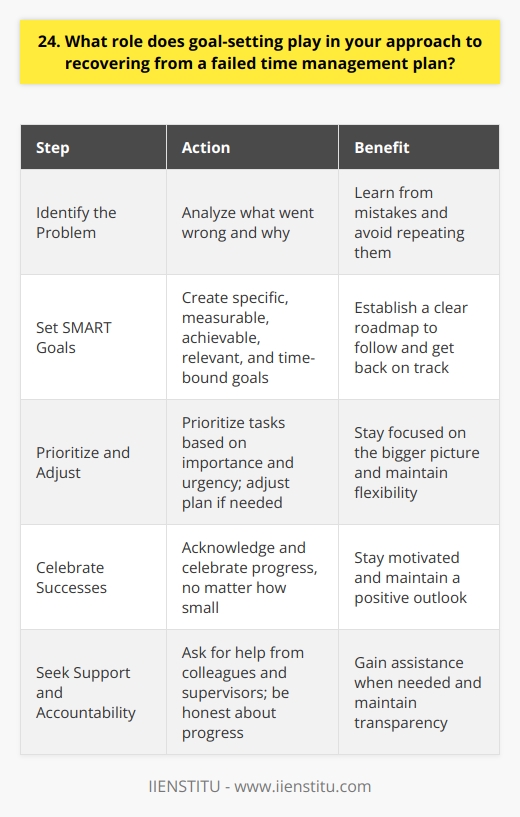 Goal-setting is crucial when recovering from a failed time management plan. I always start by identifying what went wrong and why. This helps me learn from my mistakes and avoid repeating them in the future. Setting SMART Goals Next, I set SMART goals that are specific, measurable, achievable, relevant, and time-bound. These goals give me a clear roadmap to follow as I work to get back on track. For example, if I missed a deadline because I underestimated how long a task would take, I might set a goal to break down future tasks into smaller, more manageable steps and build in extra buffer time to account for unexpected delays. Prioritizing and Adjusting As I work towards my goals, I prioritize my tasks based on importance and urgency. If something isnt working, Im not afraid to adjust my plan and try a different approach. I also make sure to celebrate my successes along the way, no matter how small. This helps me stay motivated and focused on the bigger picture. Seeking Support and Accountability Finally, I seek out support and accountability from my colleagues and supervisors. Im not afraid to ask for help when I need it or to admit when Ive made a mistake. By setting clear goals, staying flexible, and being honest about my progress, Im able to bounce back from setbacks and continue growing in my role.
