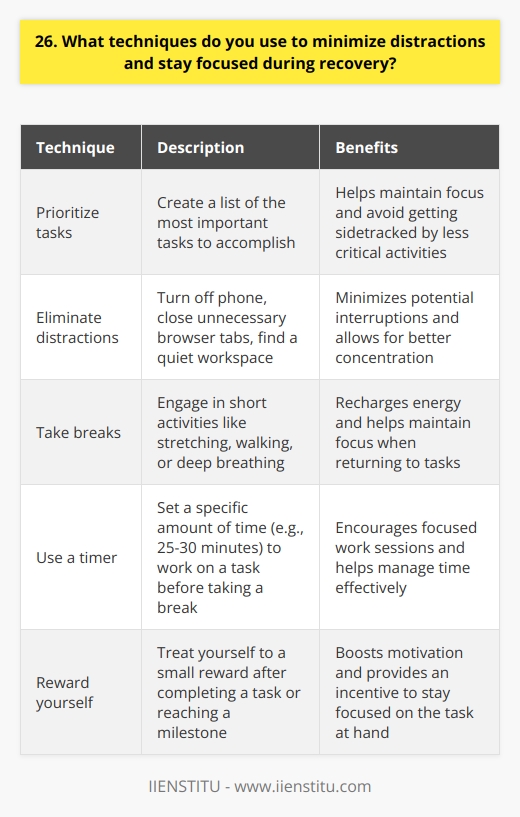 As someone who has struggled with distractions in the past, Ive learned a few techniques that help me stay focused during recovery. Here are some of the methods I use: Prioritize tasks I start by making a list of the most important tasks I need to accomplish. This helps me stay on track and avoid getting sidetracked by less critical activities. Eliminate distractions I try to eliminate as many distractions as possible. This might mean turning off my phone, closing unnecessary browser tabs, or finding a quiet place to work. Take breaks When I feel my focus starting to slip, I take a short break. I might stretch, go for a quick walk, or do some deep breathing exercises. These little breaks help me recharge and come back to my tasks with renewed energy. Use a timer I often use a timer to help me stay on task. Ill set it for a specific amount of time, usually 25-30 minutes, and work until the timer goes off. Then Ill take a short break before starting the next task. Reward myself Finally, I find it helpful to reward myself when Ive completed a task or reached a milestone. This might be something small, like a favorite snack or a few minutes of downtime. Having something to look forward to helps me stay motivated and focused on the task at hand. These are just a few of the techniques I use to minimize distractions and stay focused during recovery. Its an ongoing process, but with practice and persistence, it gets easier over time.