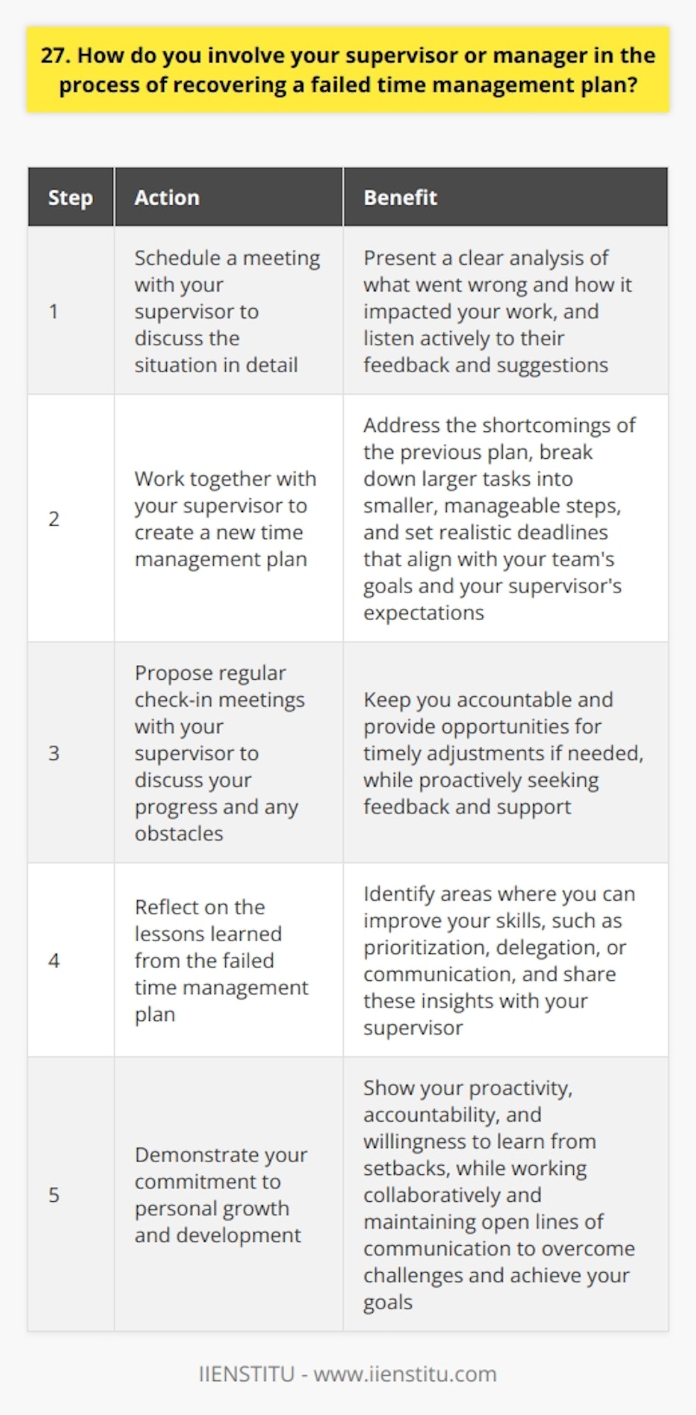 When a time management plan fails, its crucial to involve your supervisor or manager in the recovery process. Openly communicate the challenges youve encountered and the steps youve taken to address them. Seek their guidance and support in identifying the root causes of the failure and developing a revised plan. Collaborating with Your Supervisor Schedule a meeting with your supervisor to discuss the situation in detail. Be prepared to present a clear analysis of what went wrong and how it impacted your work. Listen actively to their feedback and suggestions, as they may provide valuable insights based on their experience and broader perspective. Developing a New Plan Work together with your supervisor to create a new time management plan that addresses the shortcomings of the previous one. Break down larger tasks into smaller, manageable steps and set realistic deadlines. Ensure that the revised plan aligns with your teams goals and your supervisors expectations. Regular Check-ins and Progress Updates Propose regular check-in meetings with your supervisor to discuss your progress and any obstacles you encounter along the way. These meetings will help keep you accountable and provide opportunities for timely adjustments if needed. Be proactive in seeking feedback and support throughout the process. Learning from the Experience Reflect on the lessons learned from the failed time management plan. Identify areas where you can improve your skills, such as prioritization, delegation, or communication. Share these insights with your supervisor and demonstrate your commitment to personal growth and development. Remember, involving your supervisor in the recovery process shows your proactivity, accountability, and willingness to learn from setbacks. By working collaboratively and maintaining open lines of communication, you can overcome the challenges and get back on track towards achieving your goals.