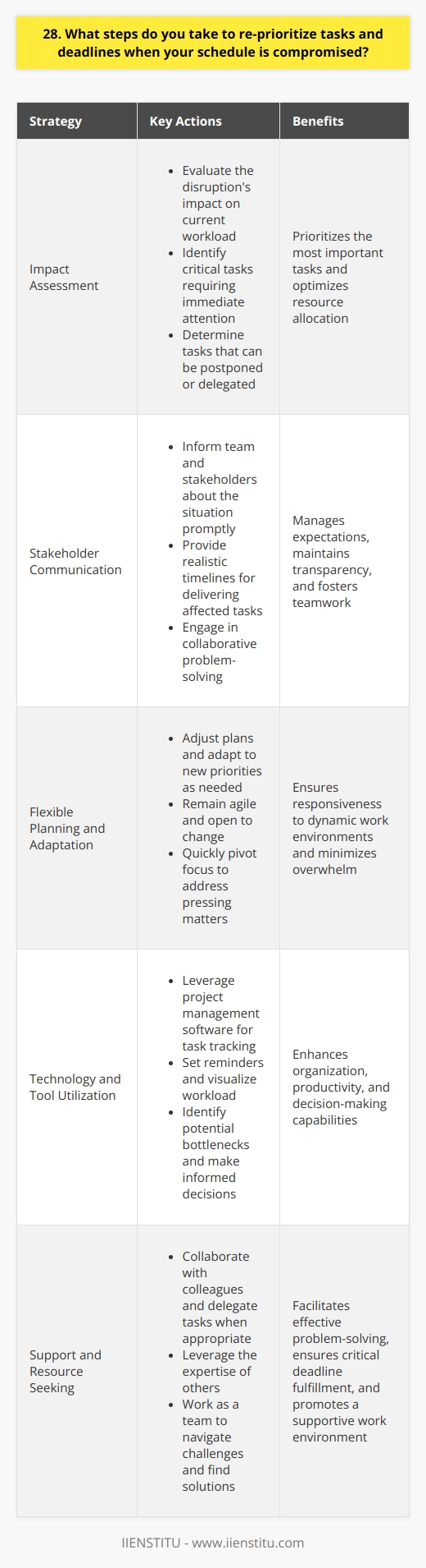 When faced with unexpected changes to my schedule, I take a proactive approach to re-prioritizing tasks and deadlines. First, I assess the impact of the disruption on my current workload and identify which tasks are most critical. This helps me determine what needs immediate attention and what can be postponed or delegated. Communicating with Stakeholders I believe in maintaining open lines of communication with my team and stakeholders. When my schedule is compromised, I promptly inform them about the situation and provide a realistic timeline for delivering the affected tasks. This transparency helps manage expectations and allows for collaborative problem-solving. Flexible Planning and Adaptation Ive learned that flexibility is key when it comes to managing a dynamic work environment. Im comfortable adjusting my plans and adapting to new priorities as needed. By being agile and open to change, I can quickly pivot my focus to address the most pressing matters without getting overwhelmed. Leveraging Technology and Tools To stay organized and on track, I rely on various productivity tools and techniques. I use project management software to create detailed task lists, set reminders, and track progress. This helps me visualize my workload, identify potential bottlenecks, and make informed decisions about re-prioritization. Seeking Support and Resources When my schedule is compromised, Im not afraid to reach out for help. I collaborate with my colleagues, delegate tasks when appropriate, and leverage the expertise of others to ensure that critical deadlines are met. By working as a team, we can collectively navigate challenges and find effective solutions. In summary, re-prioritizing tasks and deadlines when faced with a compromised schedule requires a combination of assessment, communication, flexibility, organization, and collaboration. By taking a proactive and adaptable approach, I can effectively manage competing priorities and deliver high-quality work, even in the face of unexpected challenges.