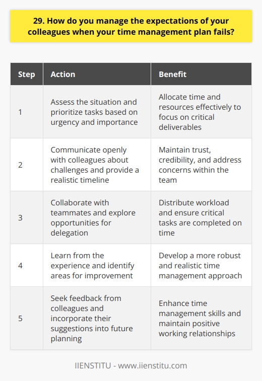 When my time management plan fails, I take a proactive approach to manage my colleagues expectations. I believe in open communication and transparency to maintain trust and credibility within the team. Prioritizing Tasks First, I assess the situation and prioritize tasks based on urgency and importance. I focus on critical deliverables that have the most significant impact on the teams goals. This helps me allocate my time and resources effectively. Communicating with Colleagues Next, I reach out to my colleagues and inform them about the challenges Im facing. I explain the reasons behind the delay and provide a realistic timeline for when they can expect the work to be completed. I also listen to their concerns and address any questions they may have. Collaborating and Delegating To manage the workload, I collaborate with my teammates and explore opportunities for delegation. I identify tasks that can be shared or reassigned to other team members with the necessary skills and availability. This helps distribute the work and ensures that critical tasks are completed on time. Learning and Improving Lastly, I take the opportunity to learn from the experience and improve my time management skills. I reflect on what went wrong and identify areas for improvement. I seek feedback from my colleagues and incorporate their suggestions into my future planning. This helps me develop a more robust and realistic time management approach. In summary, when my time management plan fails, I prioritize tasks, communicate transparently with my colleagues, collaborate and delegate, and learn from the experience to improve my skills. By taking these steps, I can manage my colleagues expectations effectively and maintain a positive working relationship with them.