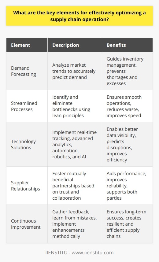 Key Elements for Supply Chain Optimization Understand Demand Patterns Effective supply chain operations start with demand understanding. Companies must analyze market trends. This enables accurate forecasting.  Demand forecasting  guides inventory management. It prevents both shortages and excesses. Streamline Processes Efficiency lies in streamlined processes. Identify bottlenecks. Eliminate them.  Lean principles  often apply here. They ensure smooth operations. This reduces waste. And it improves speed. Implement Technology Solutions Technology drives modern supply chains. It enables better data visibility. Real-time tracking becomes possible. Advanced analytics can predict disruptions.  Automation  improves efficiency. Robotics and AI offer significant help. Foster Supplier Relationships Strong supplier partnerships are crucial. Mutually beneficial relationships aid performance. They also improve reliability. Trust between parties leads to better collaboration. Negotiate terms that support both sides. Invest in Training Well-trained staff can pivot quickly. They solve problems faster. Ongoing training keeps them sharp. It ensures teams can handle new technology. And adapt to changing conditions. Monitor KPIs Key Performance Indicators (KPIs) track success. They highlight areas needing improvement. Regular monitoring keeps operations aligned. It allows for timely adjustments. Choose KPIs that reflect your goals. Emphasize Sustainability Sustainability is no longer optional. Efficient supply chains consider environmental impacts. They engage in ethical sourcing. And they aim for resource conservation. Sustainable practices often lead to cost savings. Be Adaptable to Change Supply chains must remain adaptable. The market is dynamic. Changes occur rapidly. Agility enables quick responses to disruption. It also allows for seizing new opportunities.  Continually Improve Continuous improvement is a mindset. Always look for ways to enhance operations. Gather feedback. Learn from mistakes. Implement improvements methodically. This ensures long-term success.  Supply chain optimization is multifaceted. It requires careful planning. And diligent execution. Incorporating these elements paves the way. It creates resilient, efficient, and sustainable supply chains.