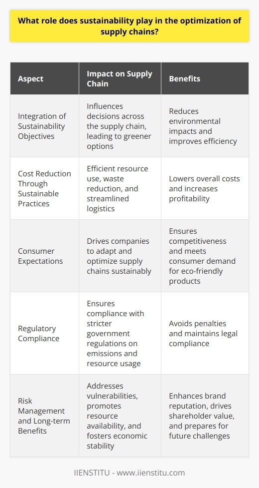 Sustainability in Supply Chain Optimization In recent years, sustainability has become critical. It shapes modern supply chains. Sustainability strategies improve efficiency. They aim to reduce environmental impacts. Supply chain optimization now requires a sustainable approach. Integration of Sustainability Objectives Supply chains must integrate sustainability. They consider various factors. This involves energy consumption. It involves waste management. These factors influence decisions across the supply chain. They often lead manufacturers to choose greener options. Cost Reduction Through Sustainable Practices Sustainability can lead to cost savings. Efficient use of resources reduces expenses. Less waste means lower disposal costs. Streamlined logistics cut down fuel consumption. All these reductions lower overall costs. Consumer Expectations Drive Change Consumers now expect sustainability. They prefer eco-friendly products. This forces companies to adapt. They must optimize their supply chains sustainably. Companies addressing this demand stay competitive. Regulatory Compliance Governments are imposing stricter regulations. These concern carbon emissions. They concern resource usage. Supply chains must comply. Sustainable optimization ensures compliance. It avoids penalties. Risk Management Sustainability helps in managing risks. It addresses vulnerabilities. It prompts companies to diversify. It encourages local sourcing. This reduces dependency. It makes supply chains more resilient. Long-term Benefits Sustainable supply chains offer long-term benefits. They promote resource availability. They support community health. They foster economic stability. These positive outcomes enhance brand reputation. They drive shareholder value. Sustainability Metrics Companies track sustainability metrics. They measure carbon footprint. They measure water usage. These metrics help in strategic planning. They monitor progress. They drive continuous improvement. Innovation and Collaboration Innovation is key to sustainable optimization. Companies invest in new technologies. These technologies often increase efficiency. Collaboration also plays a role. Partners share best practices. They work together on sustainability initiatives. Conclusion In conclusion, sustainability is indispensable. It transforms supply chains. It promotes efficiency, savings, and resilience. Companies embracing sustainability thrive. They meet current needs. They prepare for future challenges. This commitment nets them long-term success.