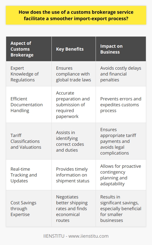The Role of Customs Brokerage Services A customs brokerage service acts as a professional intermediary. It assists businesses in navigating complex import and export regulations. Brokerage services ensure compliance with global trade laws. This compliance is essential in avoiding costly delays and financial penalties.  Understanding Customs Regulations International trade involves intricate laws and regulations. Businesses must understand these to trade effectively. A brokerage service provides expert knowledge. It simplifies the customs clearance process for its clients.  These services stay abreast of changing regulations. They inform importers and exporters of necessary adjustments. This proactive approach minimizes the risk of non-compliance. Knowledge is power in international trade. Efficient Documentation Handling Accurate documentation is crucial for successful customs clearance. Brokerage services specialize in preparing and submitting required paperwork. This includes bills of lading, invoices, and other essential documents. The meticulous handling of these documents prevents common errors. Often, incomplete or inaccurate paperwork results in delays. Brokerage services work to avoid such issues. They scrutinize details to ensure precision. This attention to detail expedites the customs process. Tariff Classifications and Valuations Each product has a corresponding tariff classification code. Knowing these codes is vital. Brokerage services possess expertise in this area. They assist clients in identifying the correct codes and duties. Such precision ensures that businesses pay the appropriate tariffs. It also helps avoid over- or underpayment of duties. Both scenarios can lead to legal complications. Real-time Tracking and Updates Customs brokerage services often use advanced software. This software tracks shipments in real time. Clients get timely updates on their cargos status. This tracking capability offers peace of mind. It also allows for proactive contingency planning. Delays can occur even with meticulous planning. Real-time updates help businesses adapt swiftly. Strengthening Business Relationships A smooth import-export process is not just about avoiding penalties. Its also about reliability and reputation. Brokerage services enhance a businesss credibility.  They do this by facilitating timely deliveries. Consistent performance builds trust among trade partners. This trust is invaluable in business relationships. It forms the basis for future trade opportunities. Cost Savings through Expertise Customs brokerage services provide cost-effective solutions. Their expertise often results in savings for businesses. They do this by avoiding unnecessary fees and demurrage charges. Brokers negotiate better shipping rates. They find the most economical routes. These savings are critical, especially for smaller businesses. Every dollar saved can be invested back into the business. Conclusion Customs brokerage services simplify the import-export process significantly. They offer valuable expertise and up-to-date knowledge. Their services result in efficient, compliant, and cost-effective trading. In the complex arena of international trade, such professional assistance is indispensable. Businesses that leverage this expertise can navigate global commerce with confidence. They can focus on growth while brokers handle the intricacies of customs clearance.