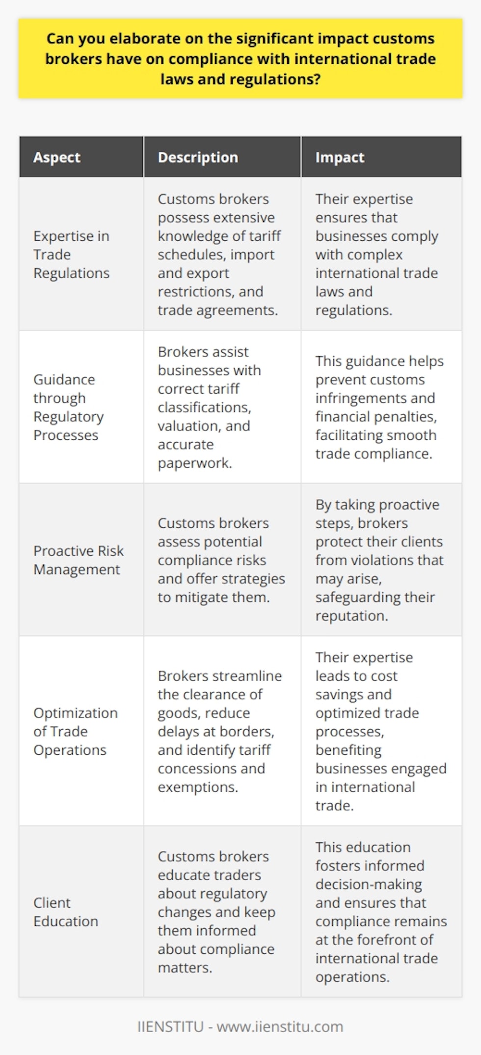The Role of Customs Brokers Customs brokers serve as critical intermediaries. They navigate complex trade regulations. Their work ensures firms abide by international trade laws. Brokers possess extensive knowledge. This covers tariff schedules, import and export restrictions, and trade agreements. Influence on Compliance They guide businesses through regulatory processes. These include correct tariff classifications and valuation. Accurate paperwork is paramount. It prevents customs infringements and financial penalties. Brokers facilitate trade compliance. They confirm that cargo adheres to legal standards. Proactive Risk Management Brokers assess potential compliance risks. They offer strategies to mitigate such risks. Their proactive steps protect clients. They do so by preventing violations that may arise.  Optimizing Trade Operations Customs brokers optimize trade processes. They streamline the clearance of goods. This reduces delays at borders. Brokers expertise can lead to cost savings. They identify tariff concessions and exemptions. Businesses often rely on these insights. Educating Clients Customs brokers educate traders. They help them understand regulatory changes. Brokers keep clients informed. This fosters informed decision-making. Compliance remains at the forefront due to this.  - Brokers minimize legal violations. - They safeguard a firms reputation. - They ensure seamless international transactions. Conclusion In conclusion, customs brokers hold significant sway. They ensure compliance with trade laws. Their impact cannot be overstated. They serve as an invaluable resource. Their role helps maintain the integrity of international trade operations.