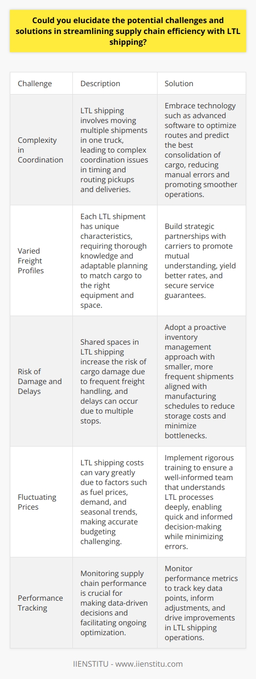 Challenges in Streamlining Supply Chain Efficiency with LTL Shipping Complexity in Coordination LTL  or less-than-truckload shipping involves moving smaller loads. Multiple shipments share space in one truck. This cohabitation can lead to complex coordination issues. Dispatchers must precisely time and route pickups and deliveries. Margins for error are slim. Varied Freight Profiles Each LTL shipment has unique characteristics. These differences shape logistical strategies. One must match the cargo to the right equipment and space. This requires thorough knowledge and adaptable planning. Risk of Damage and Delays Shared spaces in LTL shipping increase the risk of damage. Freight handling is frequent during transit. More handling leads to higher chances of cargo damage. Delays can occur due to many stops. Each additional stop brings a potential delay.   Fluctuating Prices LTL shipping costs can vary greatly. Fuel prices, demand, and seasonal trends affect these costs. Budget predictions for shippers thus get tricky. Cost volatility makes accurate budgeting challenging.  Solutions to Enhance LTL Shipping Efficiency Embrace Technology Technology offers powerful tools for logistics. Advanced software can optimize routes. It can also predict the best consolidation of cargo. Automated systems reduce manual errors. These innovations promote smoother operations. Build Strategic Partnerships Long-term relationships with carriers can be beneficial. They promote mutual understanding. They also yield better rates and service guarantees. The trust built through partnerships can mitigate many issues.  Adopt a Proactive Inventory Management Approach Shippers can manage stocks to fit LTL shipping better. Smaller, more frequent shipments can reduce storage costs. This approach can also align with manufacturing schedules. Increased frequency does mean more to manage, but strategic timing minimizes bottlenecks. Implement Rigorous Training A well-trained team understands LTL processes deeply. Knowledgeable personnel can make informed decisions quickly. Training minimizes errors and enhances efficiency. Understanding LTL nuances equips staff to navigate challenges effectively. Monitor Performance Metrics Metrics allow businesses to track supply chain performance. Key data points inform adjustments and improvements. Continuous measurement and analysis facilitate ongoing optimization. Data-driven decisions streamline LTL shipping operations.  In summary, streamlining LTL supply chain operations presents distinct challenges. Each challenge requires a thoughtful solution. Technology, partnerships, proactive management, training, and metrics are all instrumental. They each play a part in enhancing LTL shipping efficiency. Combining these approaches can lead to more predictable, reliable, and cost-effective LTL supply chains.