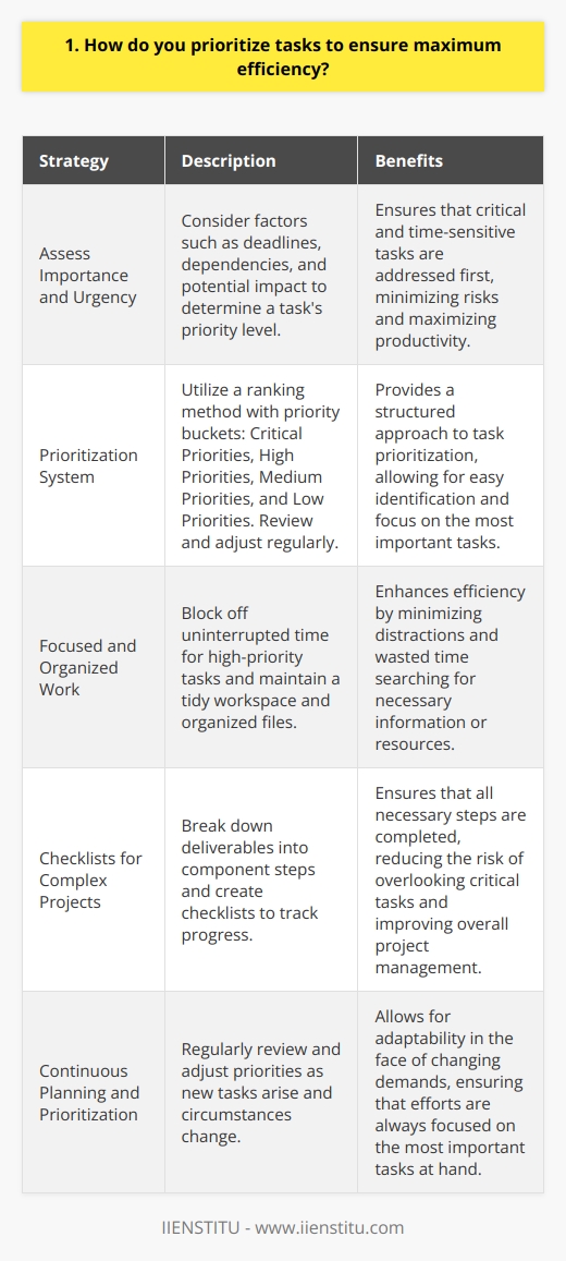 When prioritizing tasks, I focus on the most critical and time-sensitive items first. I assess each tasks importance and urgency, then create a prioritized to-do list. Assessing Importance and Urgency To determine a tasks priority level, I consider factors like deadlines, dependencies, and potential impact. Tasks with approaching due dates, those blocking other work, and high-impact items get moved to the top. My Prioritization System Ive developed my own simple ranking method: I review and adjust these priority buckets regularly as new tasks come in and circumstances change. Staying Focused and Organized Efficiency also requires focus and organization. I block off uninterrupted time for high-priority deep work. Keeping my workspace tidy and files organized saves valuable minutes every day. The Power of Checklists For complex projects, nothing beats a good old-fashioned checklist. Breaking deliverables down into component steps keeps me on track. Overall, a bit of planning and conscious prioritization keeps me delivering maximum value and meeting key objectives. Its a simple system, but mastering the fundamentals makes all the difference.