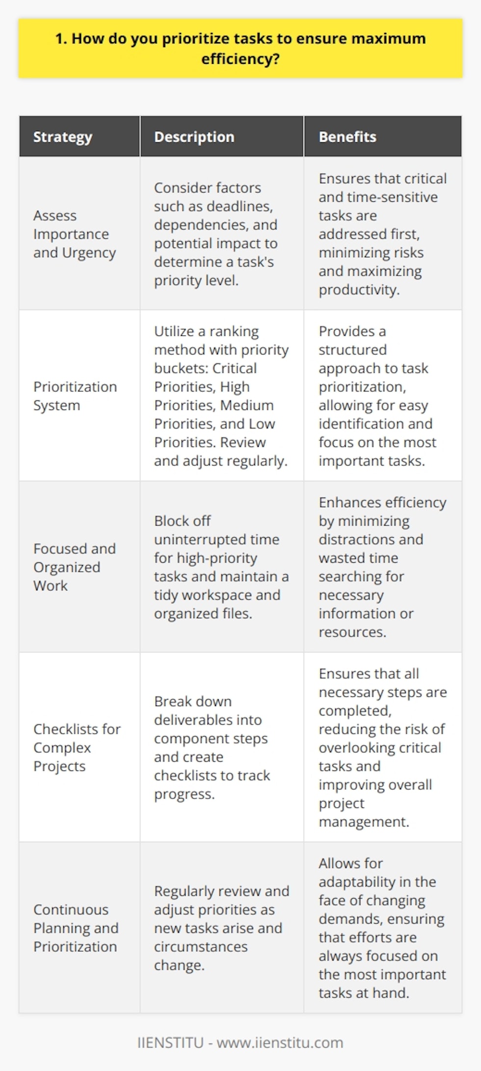 When prioritizing tasks, I focus on the most critical and time-sensitive items first. I assess each tasks importance and urgency, then create a prioritized to-do list. Assessing Importance and Urgency To determine a tasks priority level, I consider factors like deadlines, dependencies, and potential impact. Tasks with approaching due dates, those blocking other work, and high-impact items get moved to the top. My Prioritization System Ive developed my own simple ranking method: I review and adjust these priority buckets regularly as new tasks come in and circumstances change. Staying Focused and Organized Efficiency also requires focus and organization. I block off uninterrupted time for high-priority deep work. Keeping my workspace tidy and files organized saves valuable minutes every day. The Power of Checklists For complex projects, nothing beats a good old-fashioned checklist. Breaking deliverables down into component steps keeps me on track. Overall, a bit of planning and conscious prioritization keeps me delivering maximum value and meeting key objectives. Its a simple system, but mastering the fundamentals makes all the difference.