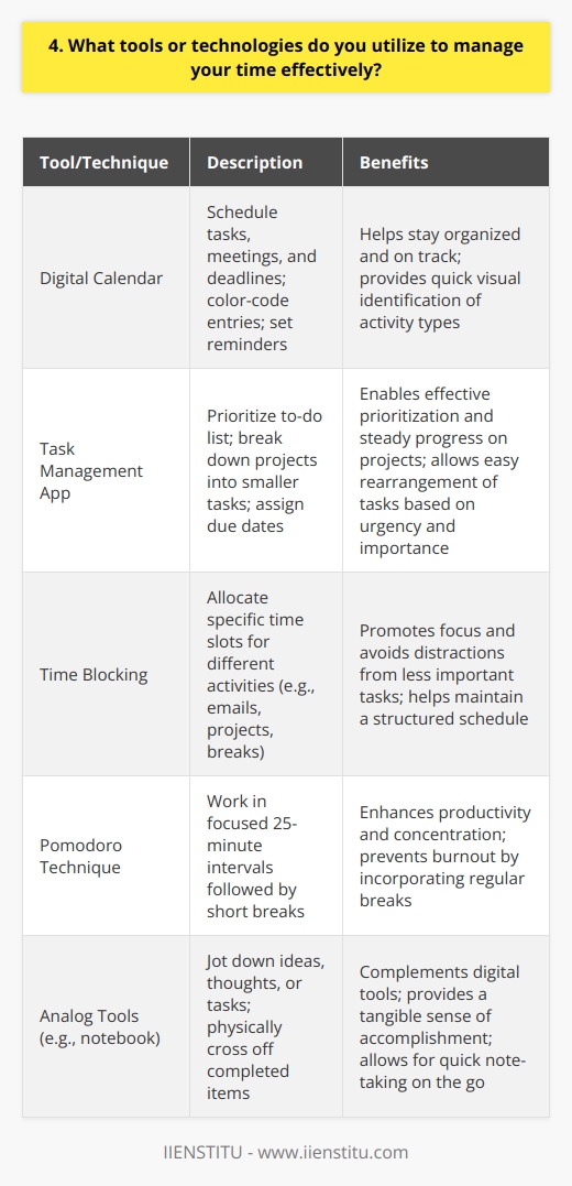 I utilize a combination of digital tools and traditional methods to effectively manage my time and stay organized. My go-to tool is my digital calendar, which I use to schedule all my tasks, meetings, and deadlines. I color-code each entry to quickly identify the type of activity and set reminders to keep me on track. Prioritizing Tasks In addition to my calendar, I use a task management app to prioritize my to-do list. I break down larger projects into smaller, manageable tasks and assign due dates to ensure Im making steady progress. The app allows me to easily rearrange tasks based on urgency and importance. Time Blocking Im a big believer in time blocking. I allocate specific time slots for different activities, such as responding to emails, working on projects, and taking breaks. This helps me stay focused and avoid getting sidetracked by less important tasks. Pomodoro Technique When I need to tackle a challenging task or maintain focus for an extended period, I use the Pomodoro Technique. I set a timer for 25 minutes and work without interruptions. After each Pomodoro, I take a short break to recharge. This method helps me maintain high productivity levels throughout the day. Analog Tools Despite relying heavily on digital tools, I still appreciate the value of analog methods. I always carry a small notebook with me to jot down ideas, thoughts, or tasks that come to mind. Theres something satisfying about physically crossing off completed items from my list. By leveraging these tools and techniques, Im able to effectively manage my time, stay organized, and maintain a healthy work-life balance. I continuously assess and adapt my strategies to ensure they align with my goals and responsibilities.