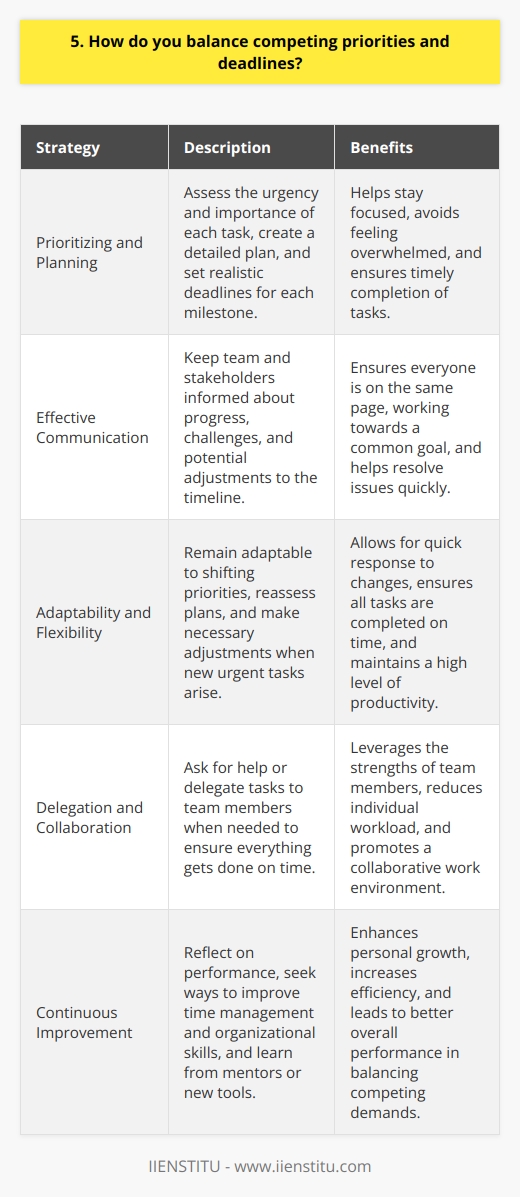 When faced with competing priorities and deadlines, I rely on a few key strategies to stay on track. First, I take a step back and assess the big picture, considering the urgency and importance of each task. This helps me identify which items need my immediate attention and which can wait. Prioritizing and Planning Once I have a clear understanding of my priorities, I create a detailed plan of action. I break larger projects into smaller, manageable steps and set realistic deadlines for each milestone. This allows me to stay focused and avoid feeling overwhelmed by the overall scope of the work. Effective Communication Communication is key when juggling multiple responsibilities. I make sure to keep my team and stakeholders informed about my progress, any challenges I encounter, and potential adjustments to the timeline. By maintaining open lines of communication, I can ensure everyone is on the same page and working towards a common goal. Adaptability and Flexibility In my experience, priorities can shift unexpectedly, so I remain adaptable and flexible. If a new urgent task arises, I quickly reassess my plan and make necessary adjustments. Im not afraid to ask for help or delegate tasks when needed to ensure everything gets done on time. Continuous Improvement Finally, I always take time to reflect on my performance and look for ways to improve my time management and organizational skills. Whether its trying out a new productivity app or seeking advice from a mentor, Im committed to finding better ways to balance competing demands and deliver high-quality work.