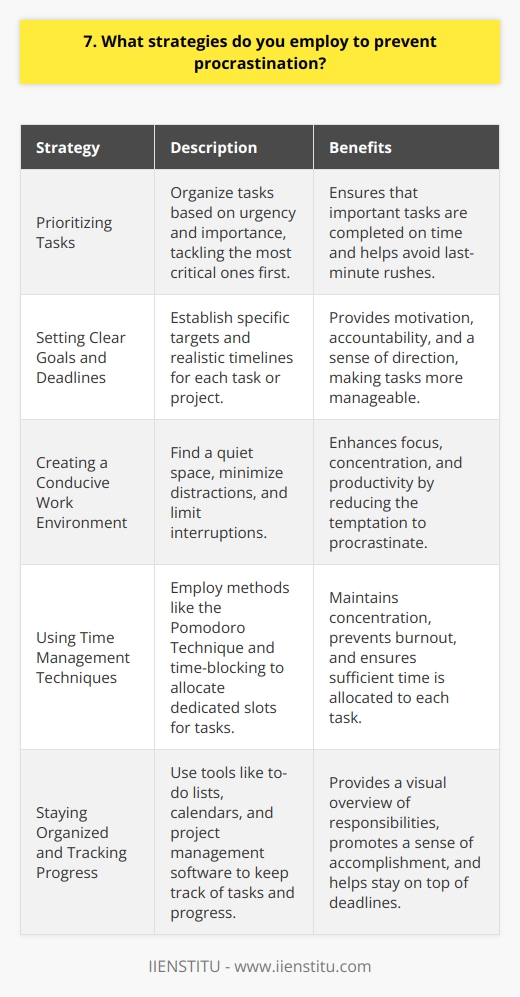 I employ several strategies to prevent procrastination and stay focused on my tasks. Firstly, I prioritize my work based on urgency and importance. This helps me tackle the most critical tasks first and avoid putting them off until later. Setting Clear Goals and Deadlines I set clear goals for each task and establish realistic deadlines. Having a specific target in mind keeps me motivated and accountable. I break down larger projects into smaller, manageable chunks, making them less overwhelming and easier to tackle. Creating a Conducive Work Environment I create a conducive work environment that minimizes distractions. I find a quiet space, put my phone on silent, and close unnecessary tabs on my computer. This helps me stay focused and avoid getting sidetracked by notifications or other interruptions. Using Time Management Techniques I use time management techniques like the Pomodoro Technique. I work in focused 25-minute intervals, followed by short breaks. This helps me maintain my concentration and prevents burnout. I also use time-blocking to allocate specific slots for different tasks, ensuring that I dedicate enough time to each one. Staying Organized and Tracking Progress I keep my workspace organized and use tools like to-do lists and calendars to track my progress. Seeing my tasks laid out visually helps me stay on top of my responsibilities and gives me a sense of accomplishment as I check items off my list. By implementing these strategies consistently, Ive been able to overcome procrastination and improve my productivity. Its an ongoing process, but Ive found that being proactive and disciplined goes a long way in helping me achieve my goals.
