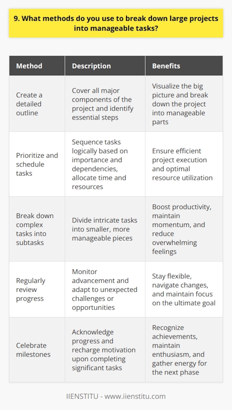 When tackling large projects, I break them down into smaller, manageable tasks using a few key methods. First, I create a detailed outline that covers all the major components of the project. This helps me visualize the big picture and identify the essential steps needed to reach the end goal. Prioritizing and Scheduling Next, I prioritize the tasks based on their importance and dependencies. Some tasks may rely on others being completed first, so its crucial to sequence them logically. I also consider the time and resources required for each task and allocate them accordingly in my schedule. Breaking Down Complex Tasks For particularly complex tasks, I break them down even further into subtasks. This makes them less overwhelming and allows me to focus on one small piece at a time. I find that this approach boosts my productivity and helps me maintain momentum throughout the project. Regularly Reviewing Progress As I work through the tasks, I regularly review my progress and adjust my plan if needed. Life is unpredictable, and sometimes unexpected challenges or opportunities arise. By staying flexible and adaptable, I can navigate these changes without losing sight of the ultimate goal. Celebrating Milestones Finally, I believe in celebrating the small victories along the way. Whenever I complete a significant task or reach a milestone, I take a moment to acknowledge my progress and recharge my motivation. These little celebrations remind me of how far Ive come and give me the energy to tackle the next phase of the project with enthusiasm.