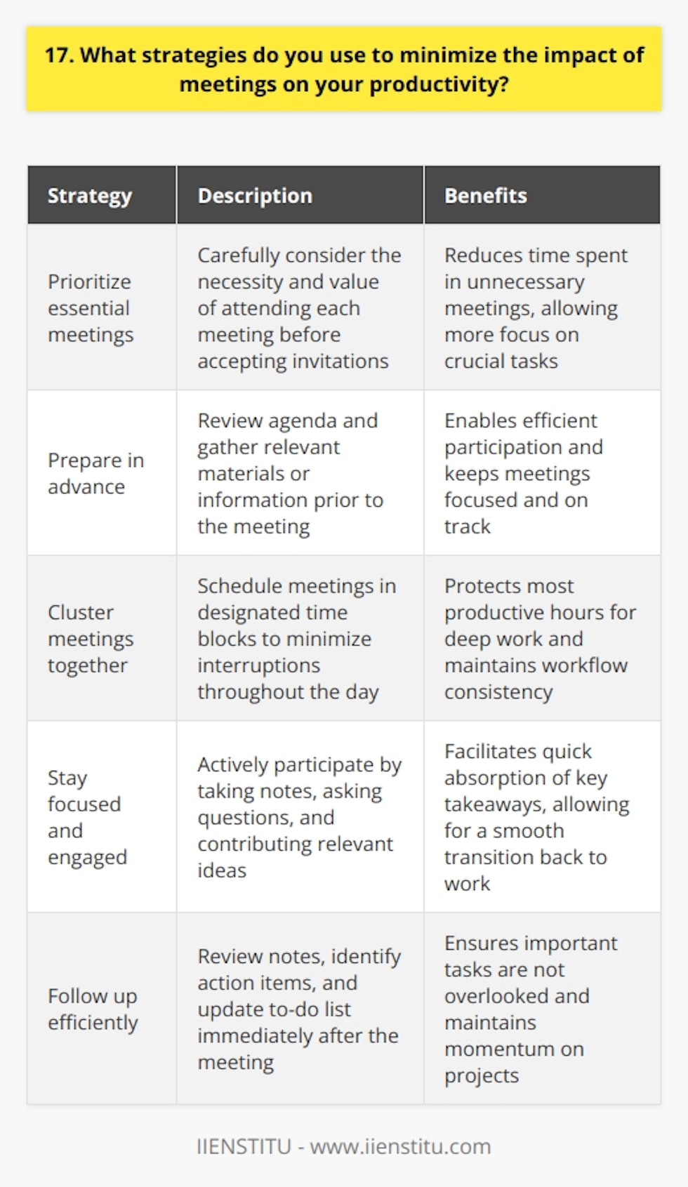 I use several strategies to minimize the impact of meetings on my productivity. First, I prioritize and only attend essential meetings. Before accepting an invitation, I consider if my presence is truly necessary and valuable. Preparing in Advance When I do attend meetings, I come prepared. I review the agenda beforehand and gather any needed materials or information. This allows me to participate efficiently and keeps the meeting focused and on track. Scheduling Techniques Im also strategic about when I schedule meetings. I try to cluster them together to avoid constant interruptions throughout the day. For example, I might designate certain afternoons as  meeting blocks  to protect my most productive morning hours. Staying Focused and Engaged During the meeting itself, I stay focused and engaged. I take notes, ask questions, and contribute relevant ideas. Active participation helps me absorb the key takeaways quickly, so I can jump back into my work afterwards. Following Up Efficiently After the meeting ends, I take a moment to review my notes and identify any action items or next steps. I update my to-do list right away so important tasks dont slip through the cracks. Protecting Deep Work Time Finally, I fiercely protect blocks of uninterrupted  deep work  time for tackling my most cognitively-demanding tasks. I treat these focused sessions as sacred and avoid scheduling any meetings during these periods whenever possible. By being intentional about which meetings I attend and how I engage in them, I can minimize their impact on my overall productivity. Its an ongoing balancing act, but these strategies help me make the most of my time and energy.