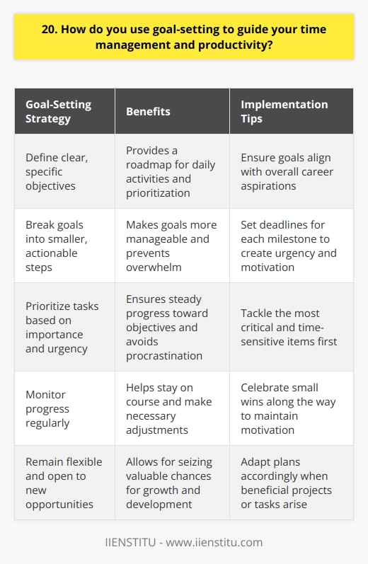 I believe that effective goal-setting is crucial for managing my time and maximizing productivity. I start by defining clear, specific objectives that align with my overall career aspirations. These goals serve as a roadmap, guiding my daily activities and helping me prioritize tasks. Breaking Down Goals To make my goals more manageable, I break them down into smaller, actionable steps. This allows me to focus on one thing at a time and avoid feeling overwhelmed. I set deadlines for each milestone, which creates a sense of urgency and motivation. Prioritizing Tasks With my goals in mind, I prioritize my tasks based on their importance and urgency. I tackle the most critical and time-sensitive items first, ensuring that I make steady progress toward my objectives. This approach helps me avoid procrastination and stay on track. Monitoring Progress I regularly monitor my progress to ensure that Im staying on course. If I encounter obstacles or fall behind, I reassess my strategy and make adjustments as needed. Celebrating small wins along the way keeps me motivated and reinforces the value of goal-setting. Staying Flexible While having well-defined goals is essential, I also remain flexible and open to new opportunities. If a project or task arises that aligns with my overall objectives, Im willing to adapt my plan accordingly. This flexibility allows me to seize valuable chances for growth and development. In summary, goal-setting is a powerful tool that I use to guide my time management and productivity. By setting clear objectives, breaking them down into manageable steps, prioritizing tasks, monitoring progress, and staying flexible, Im able to consistently achieve strong results and advance in my career.