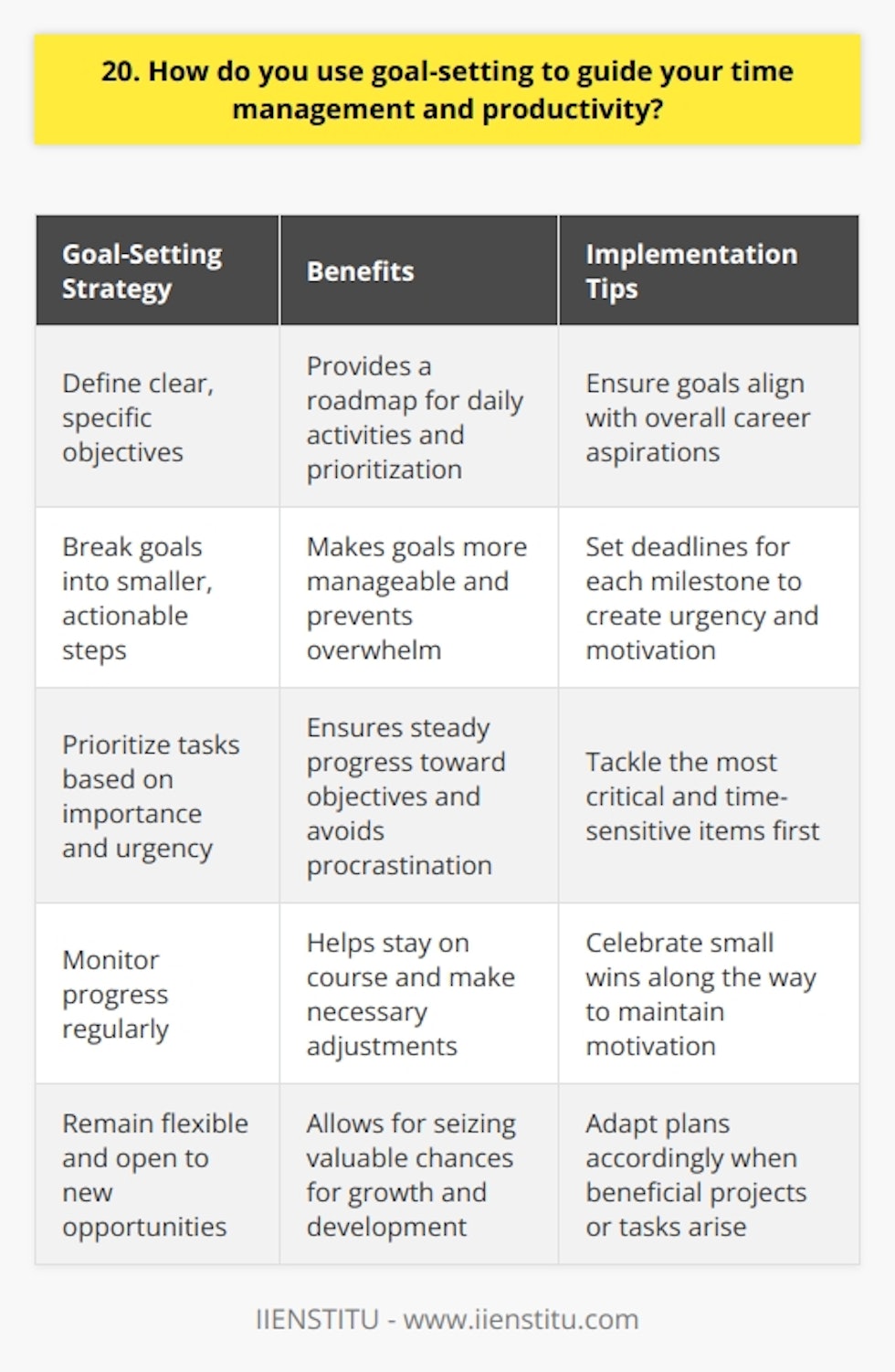 I believe that effective goal-setting is crucial for managing my time and maximizing productivity. I start by defining clear, specific objectives that align with my overall career aspirations. These goals serve as a roadmap, guiding my daily activities and helping me prioritize tasks. Breaking Down Goals To make my goals more manageable, I break them down into smaller, actionable steps. This allows me to focus on one thing at a time and avoid feeling overwhelmed. I set deadlines for each milestone, which creates a sense of urgency and motivation. Prioritizing Tasks With my goals in mind, I prioritize my tasks based on their importance and urgency. I tackle the most critical and time-sensitive items first, ensuring that I make steady progress toward my objectives. This approach helps me avoid procrastination and stay on track. Monitoring Progress I regularly monitor my progress to ensure that Im staying on course. If I encounter obstacles or fall behind, I reassess my strategy and make adjustments as needed. Celebrating small wins along the way keeps me motivated and reinforces the value of goal-setting. Staying Flexible While having well-defined goals is essential, I also remain flexible and open to new opportunities. If a project or task arises that aligns with my overall objectives, Im willing to adapt my plan accordingly. This flexibility allows me to seize valuable chances for growth and development. In summary, goal-setting is a powerful tool that I use to guide my time management and productivity. By setting clear objectives, breaking them down into manageable steps, prioritizing tasks, monitoring progress, and staying flexible, Im able to consistently achieve strong results and advance in my career.
